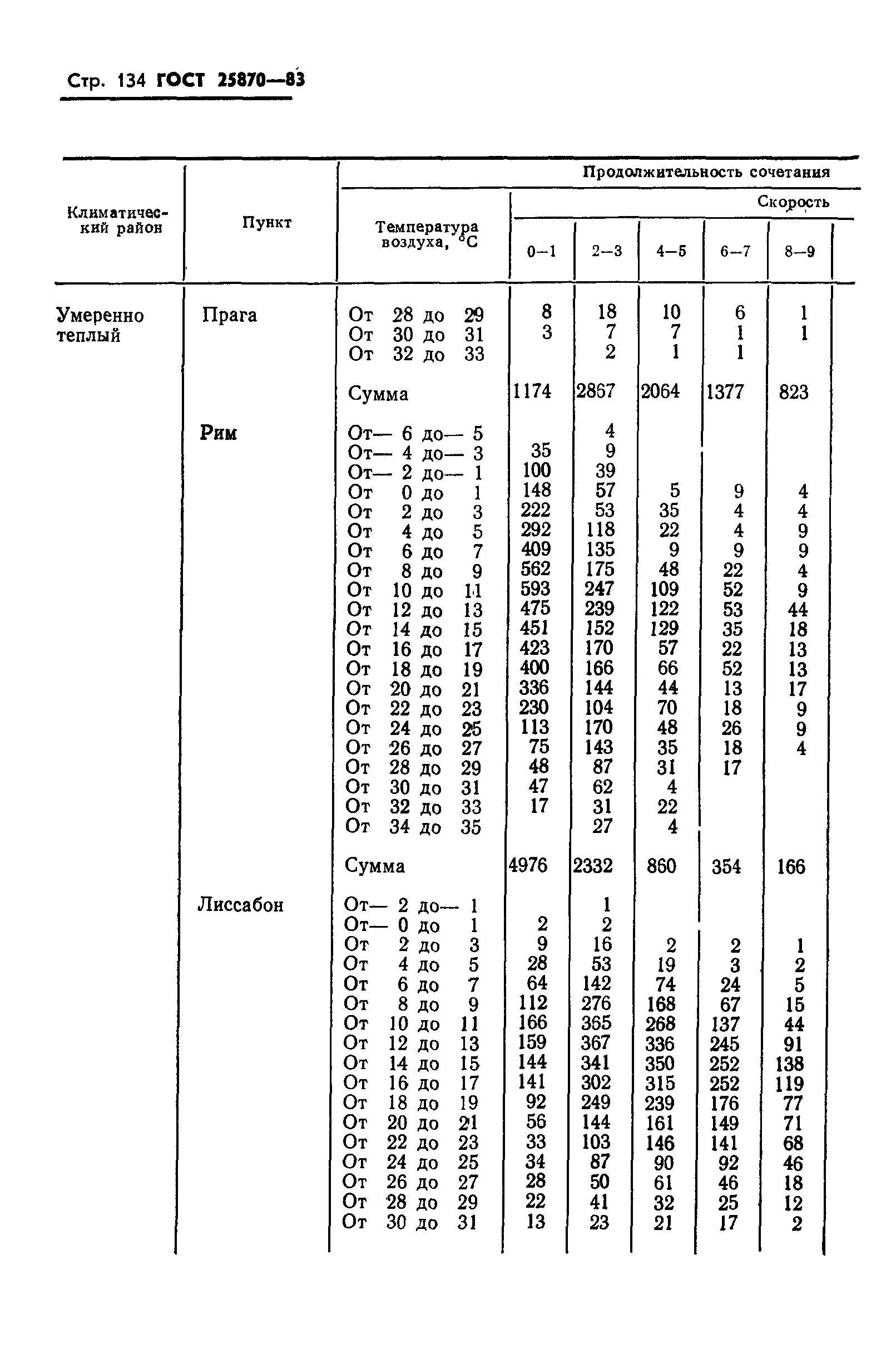 ГОСТ 25870-83