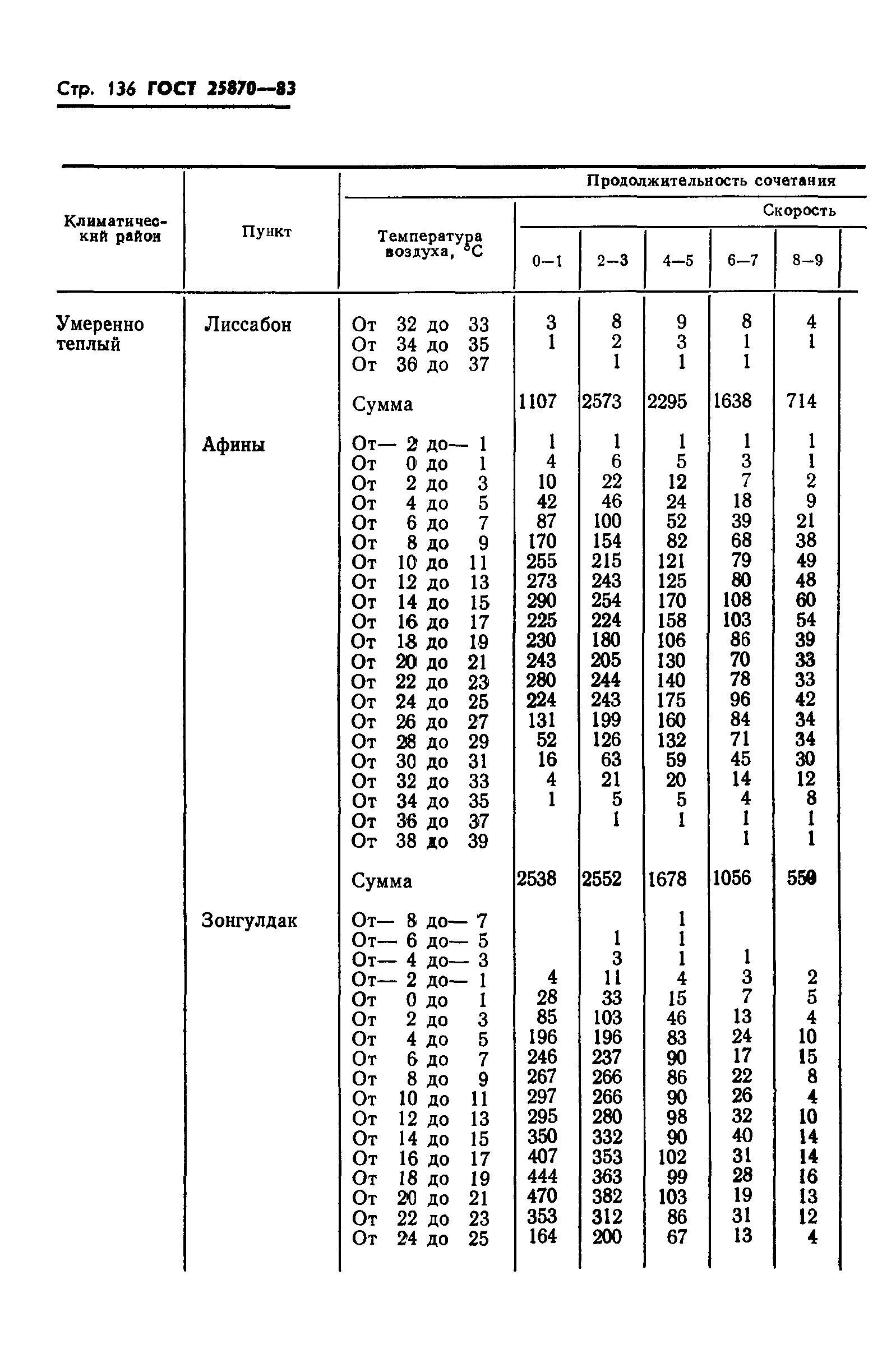 ГОСТ 25870-83