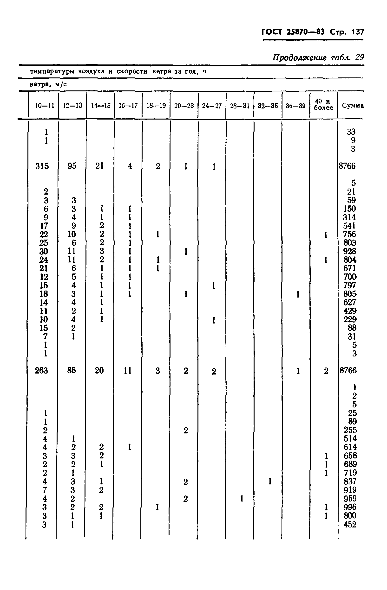 ГОСТ 25870-83