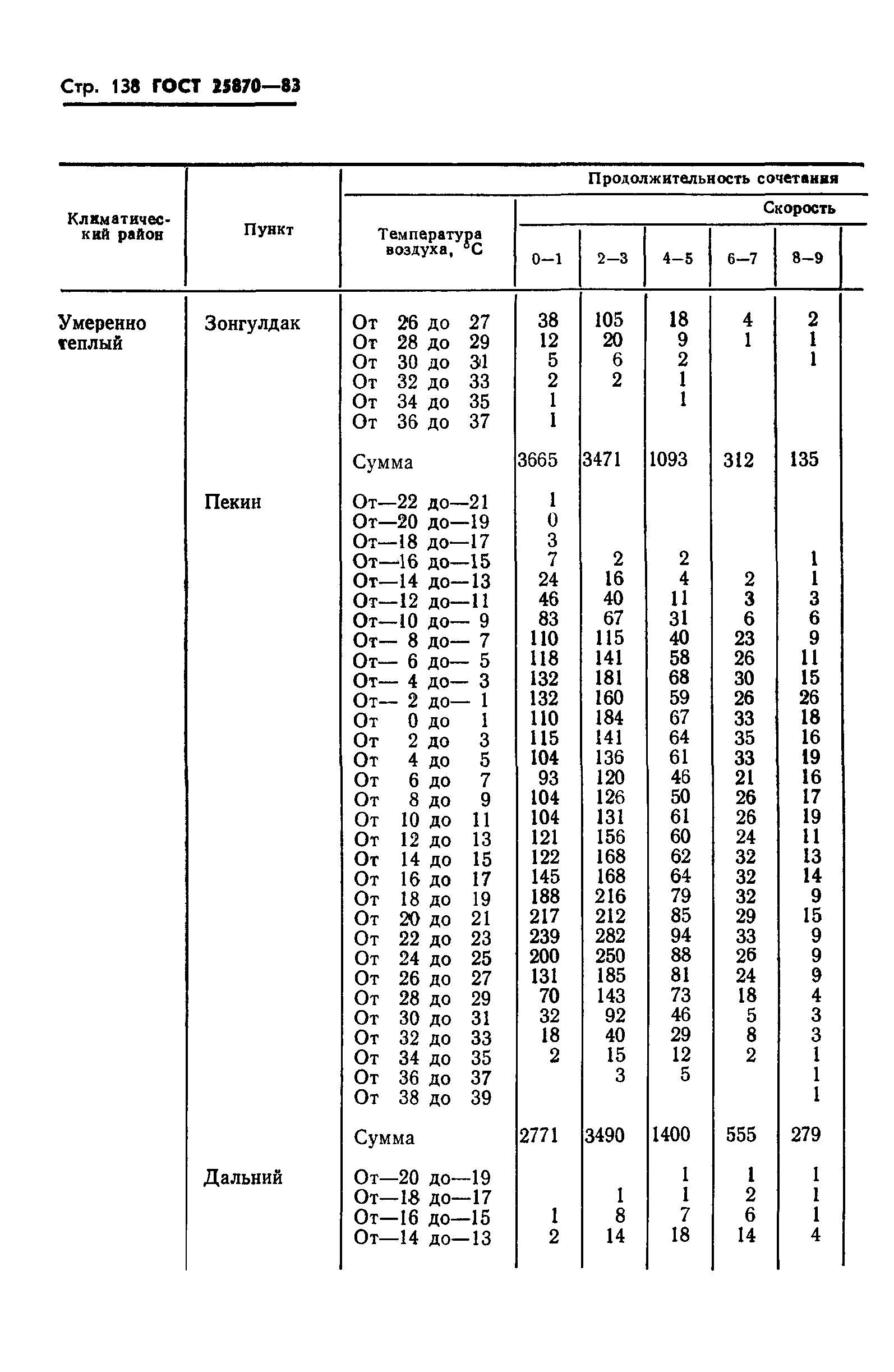 ГОСТ 25870-83