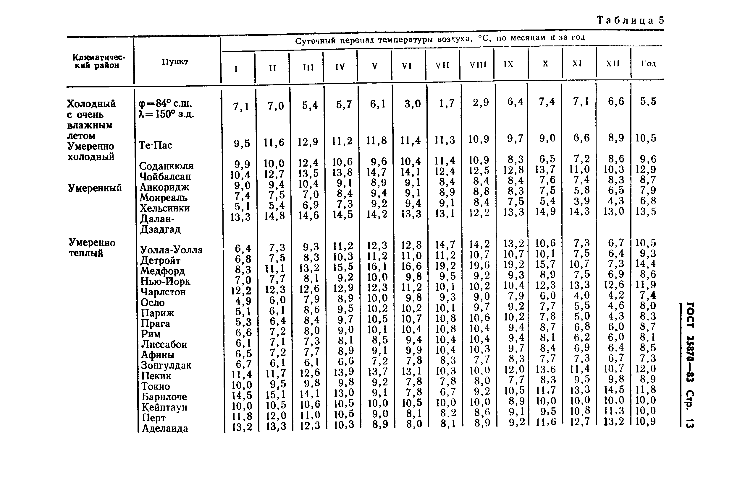 ГОСТ 25870-83