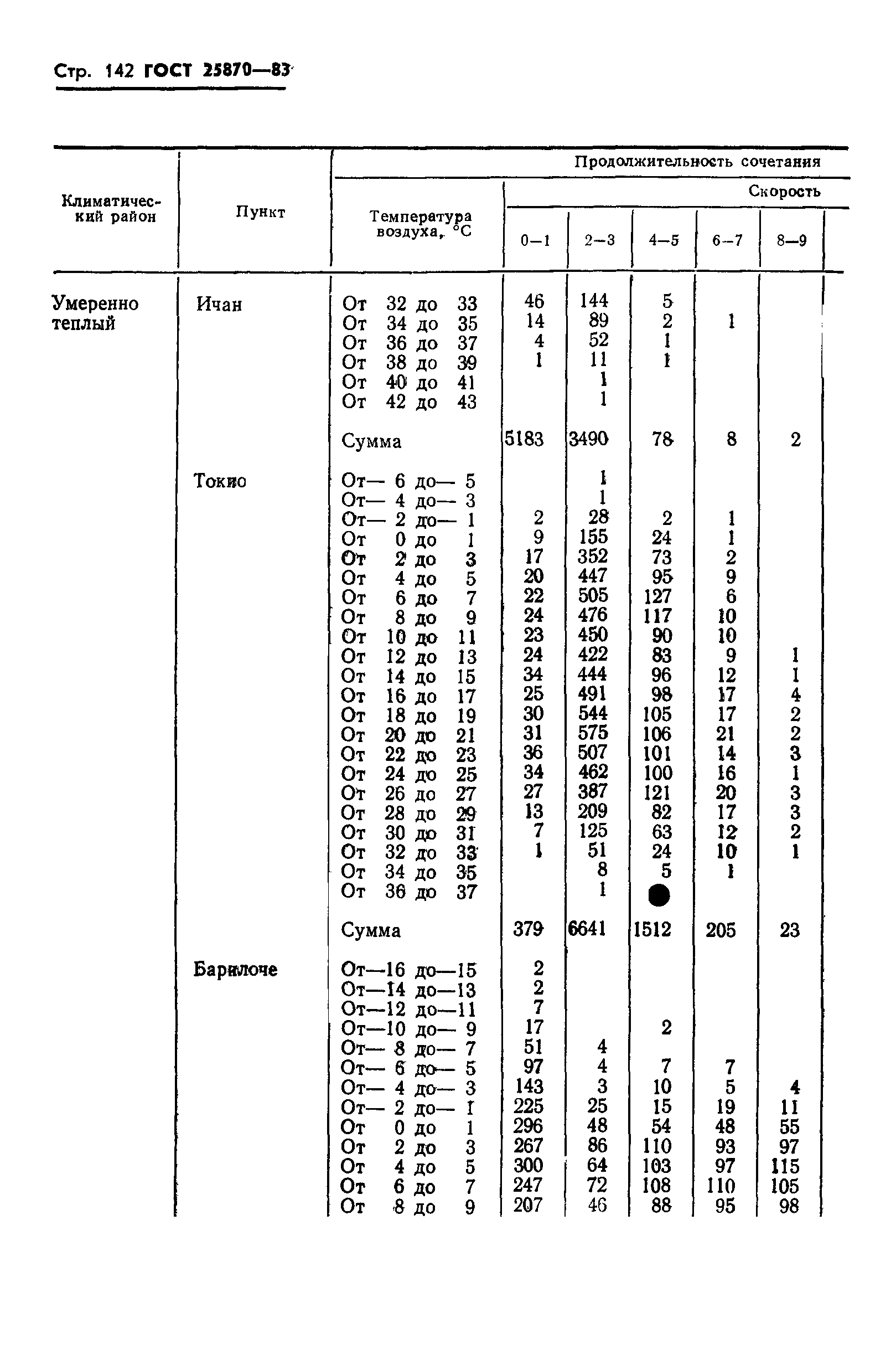 ГОСТ 25870-83