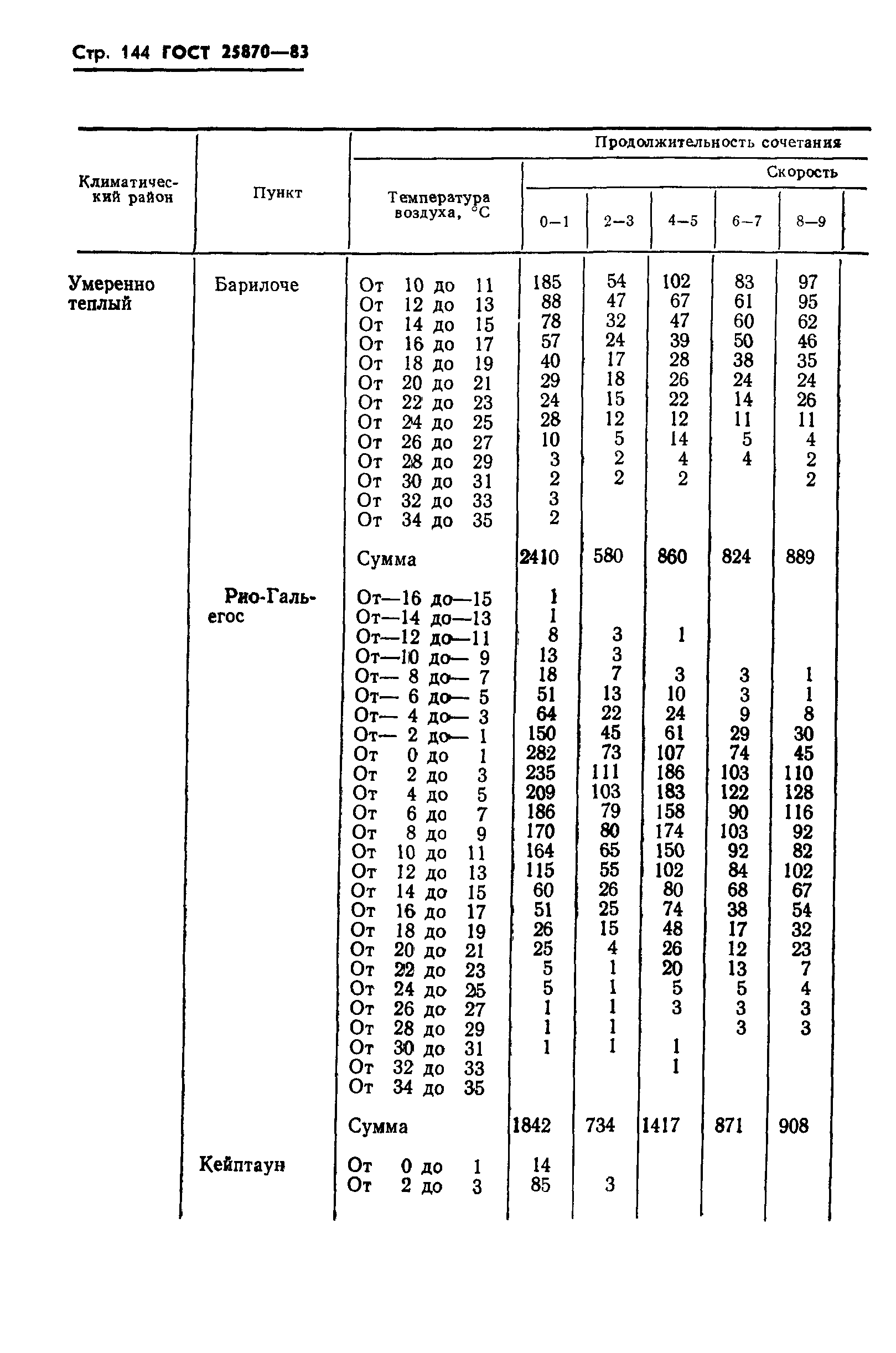 ГОСТ 25870-83