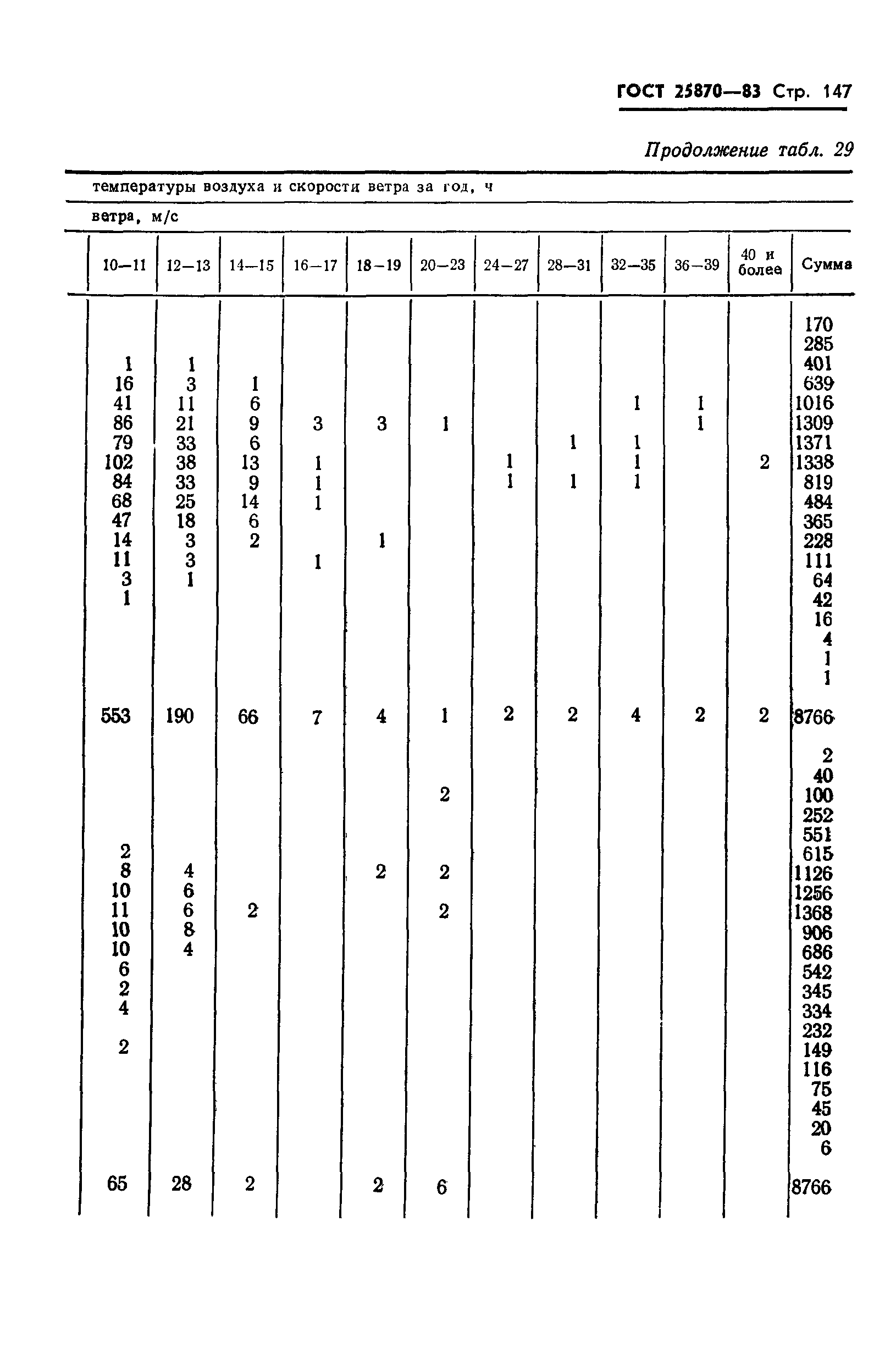 ГОСТ 25870-83