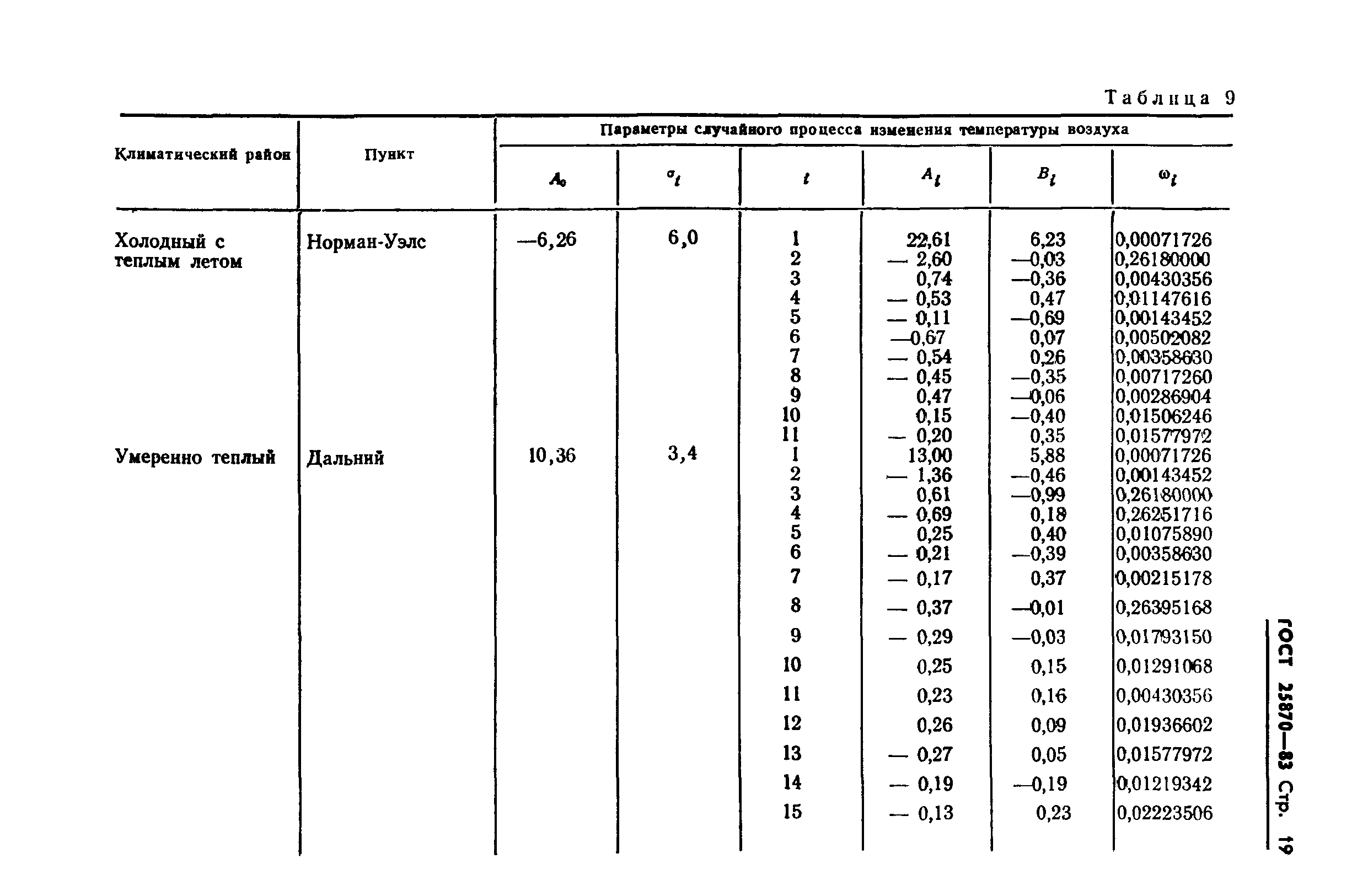 ГОСТ 25870-83