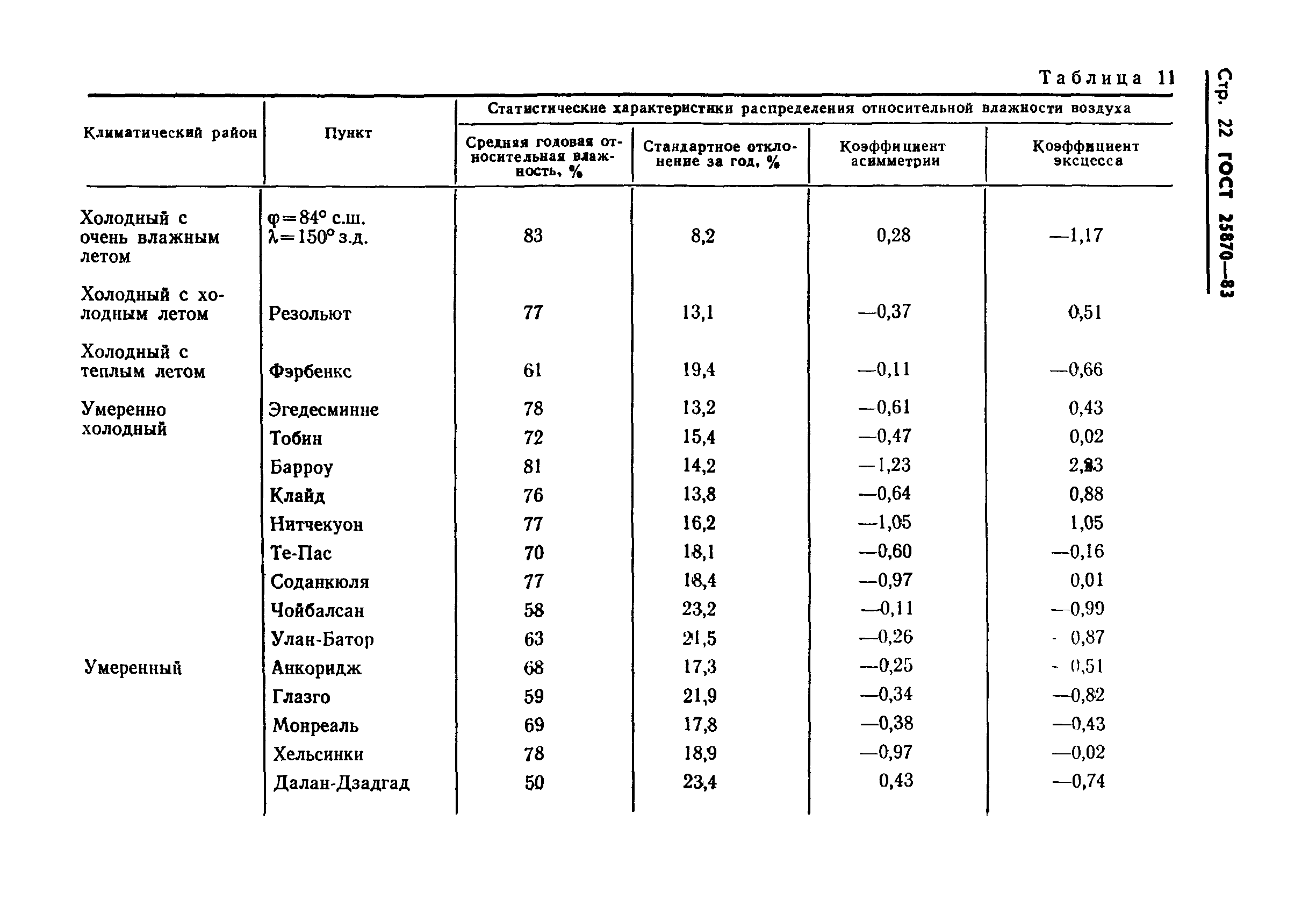 ГОСТ 25870-83