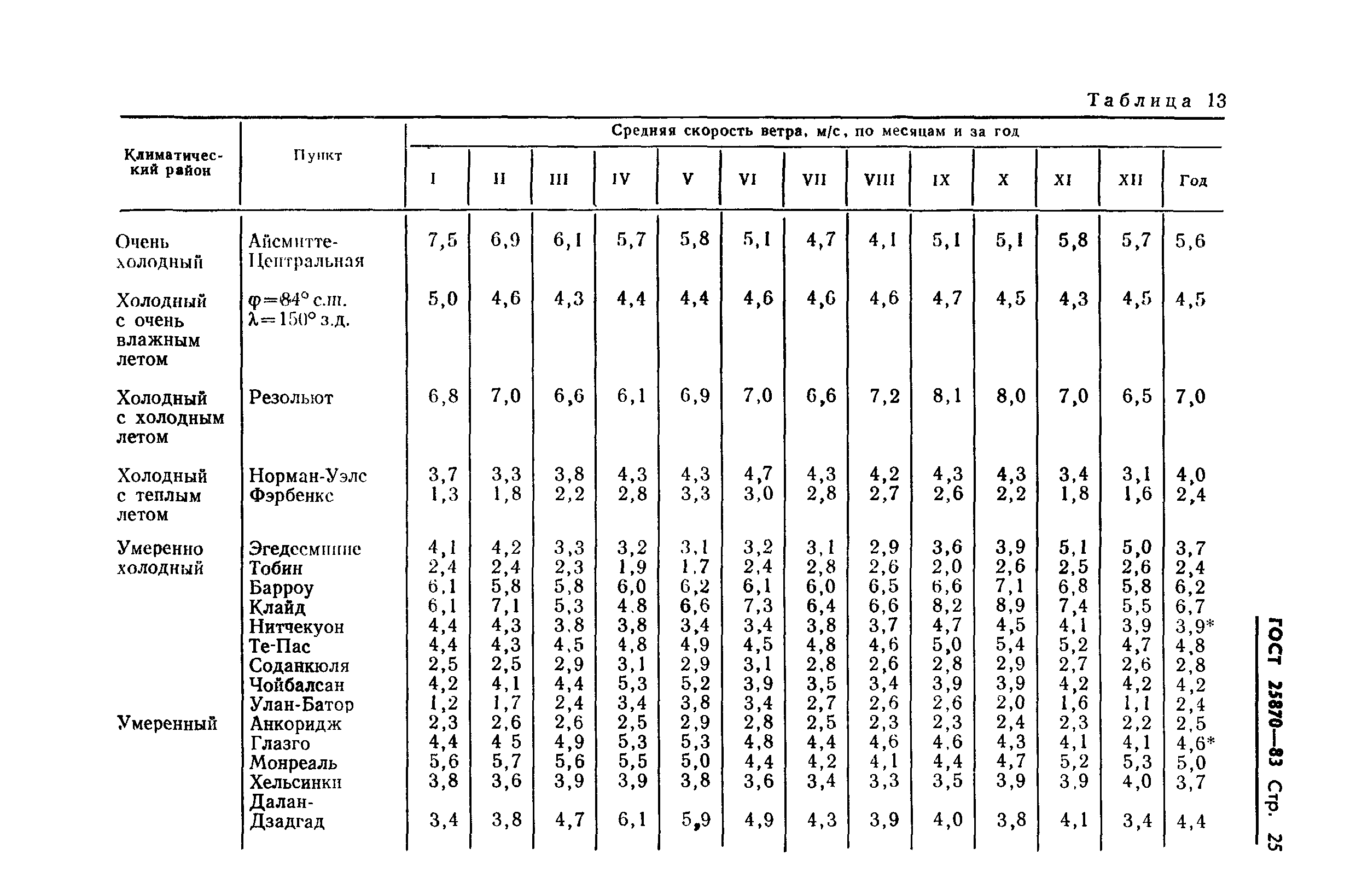 ГОСТ 25870-83