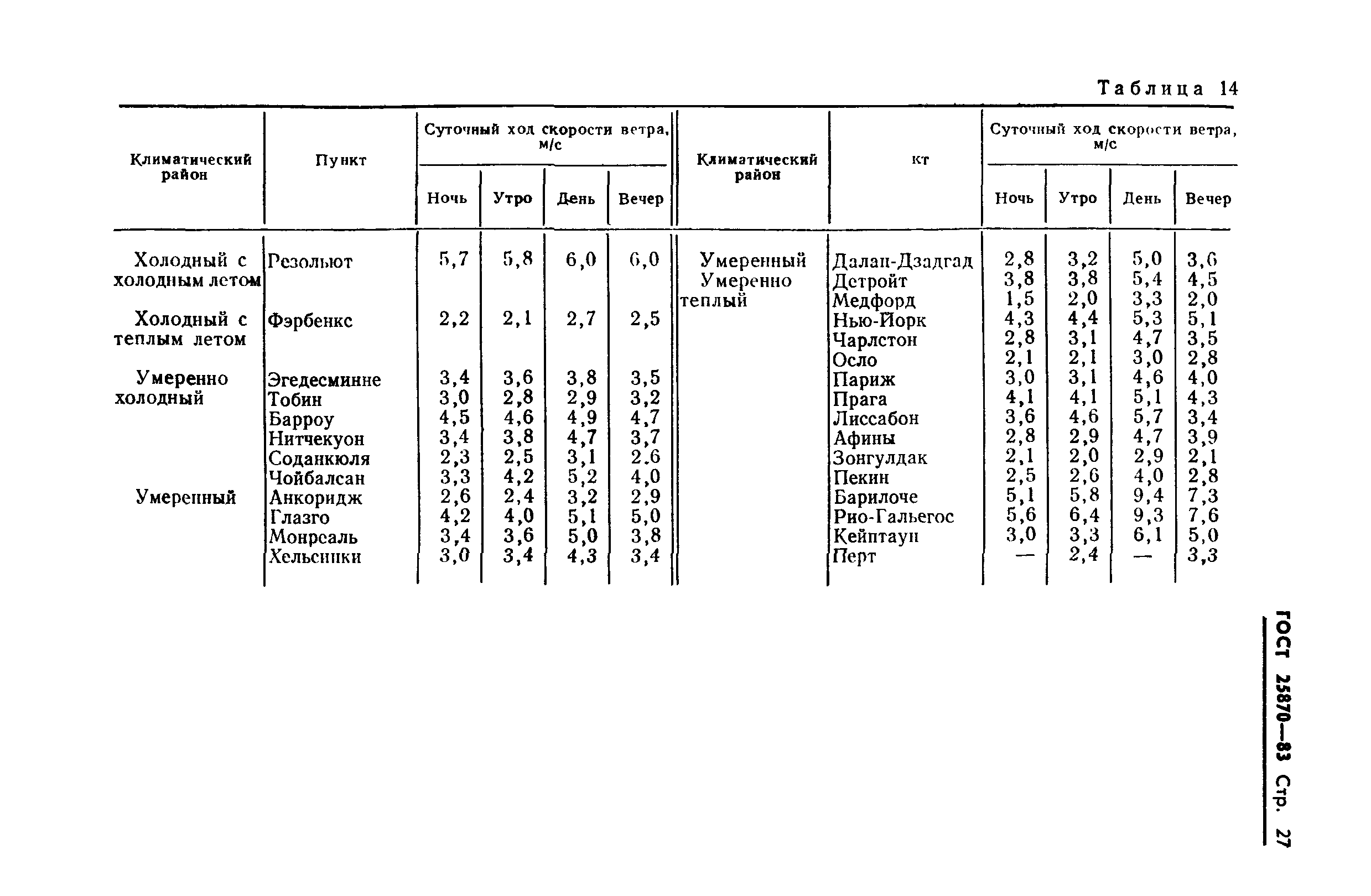 ГОСТ 25870-83