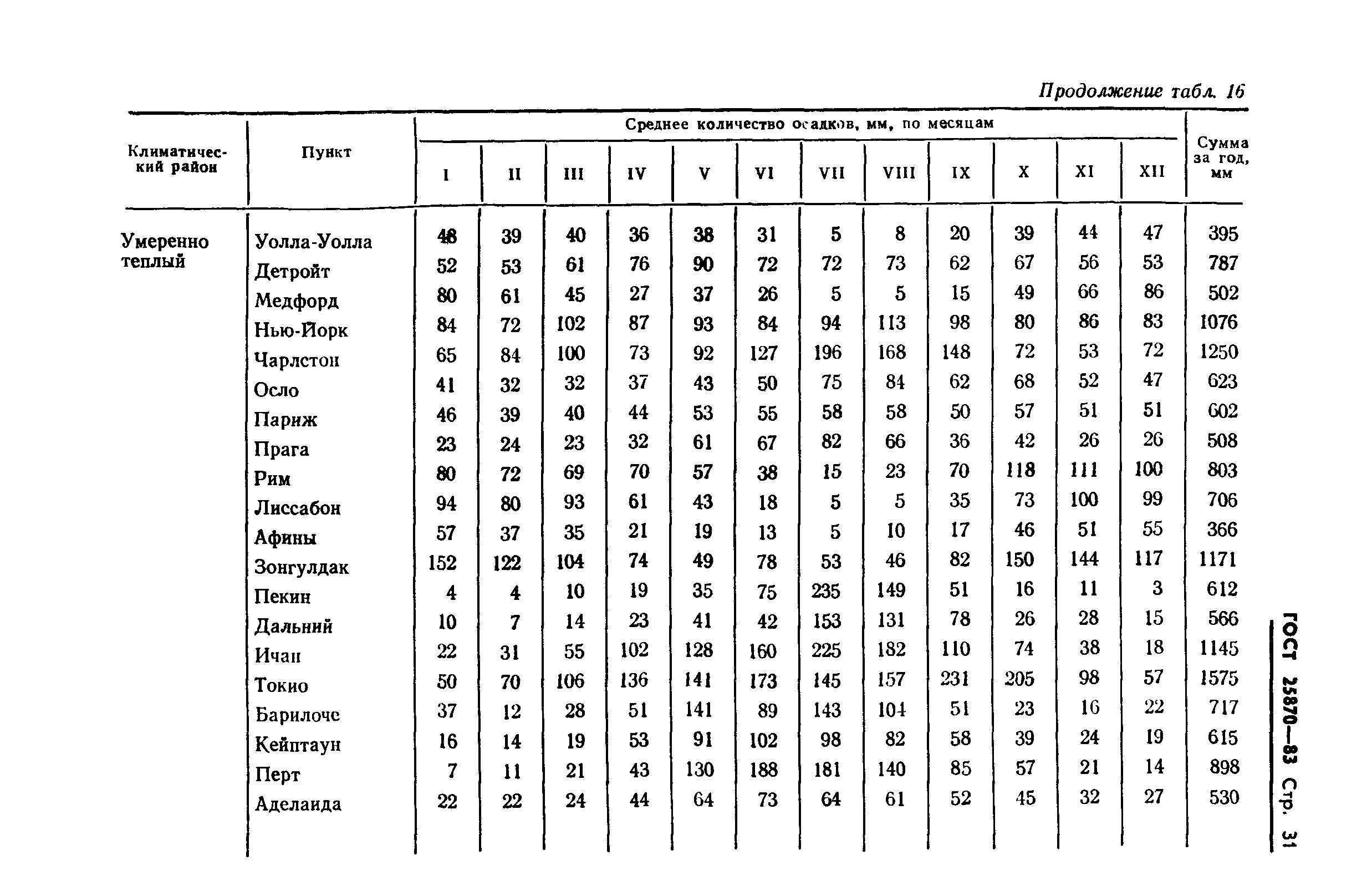 ГОСТ 25870-83