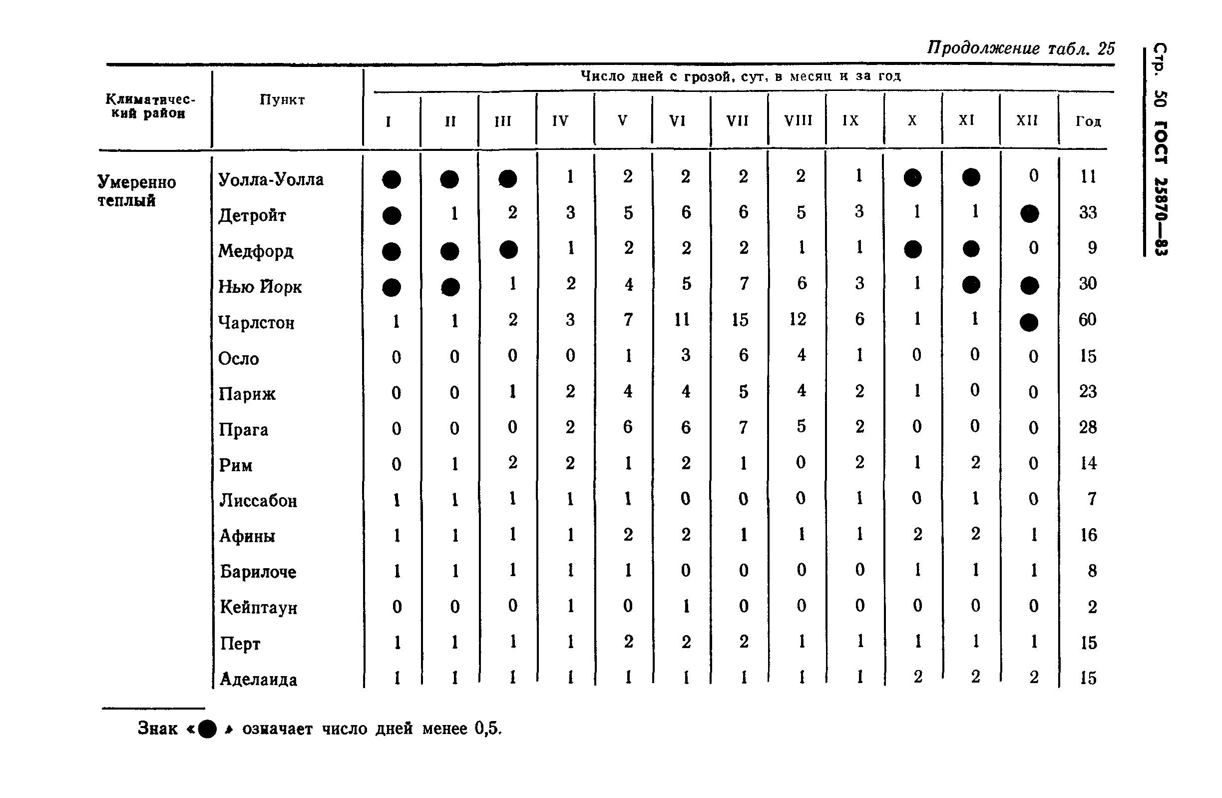 ГОСТ 25870-83