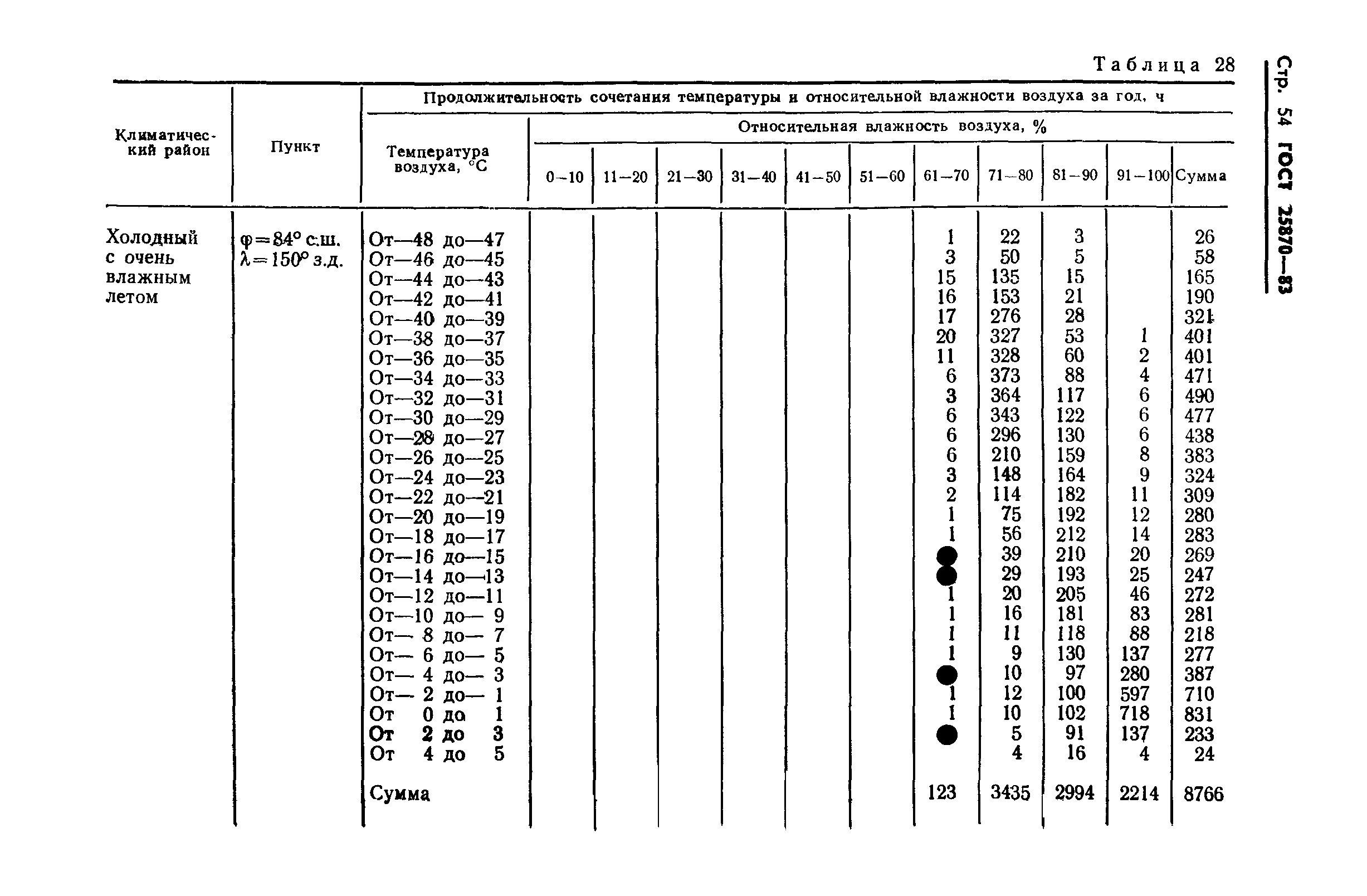 ГОСТ 25870-83