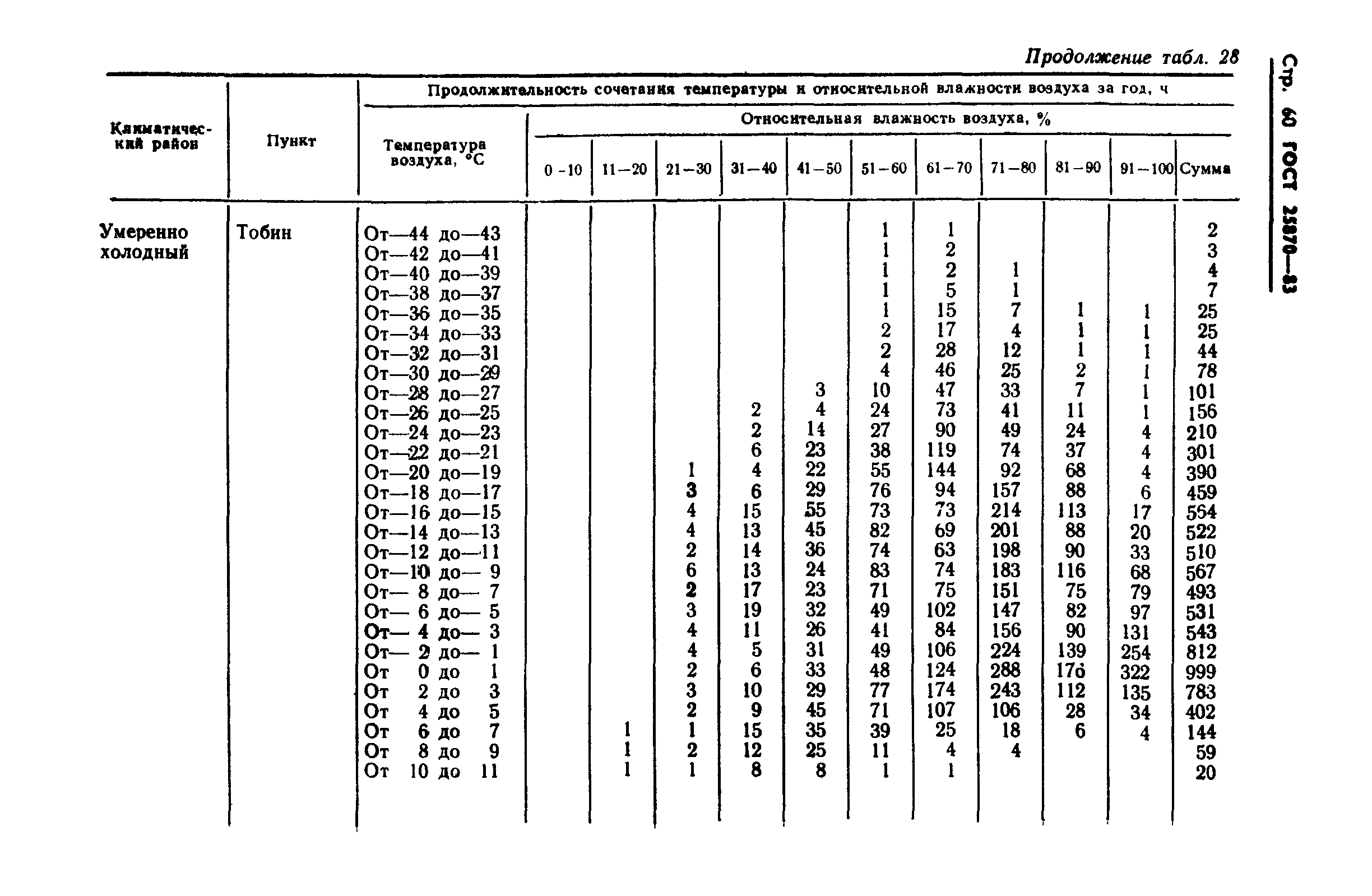 ГОСТ 25870-83