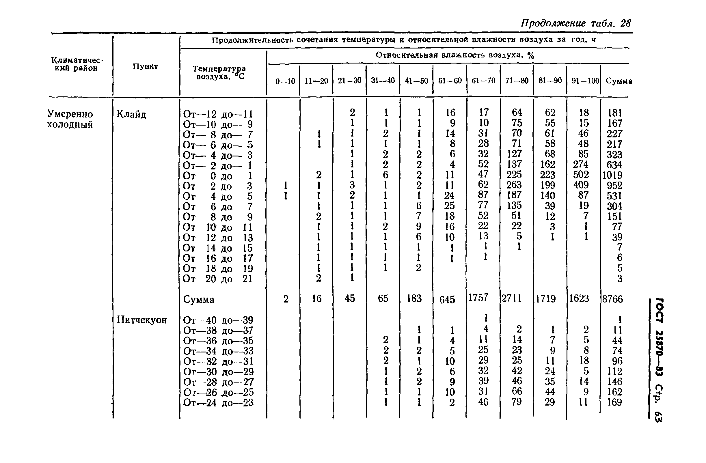 ГОСТ 25870-83