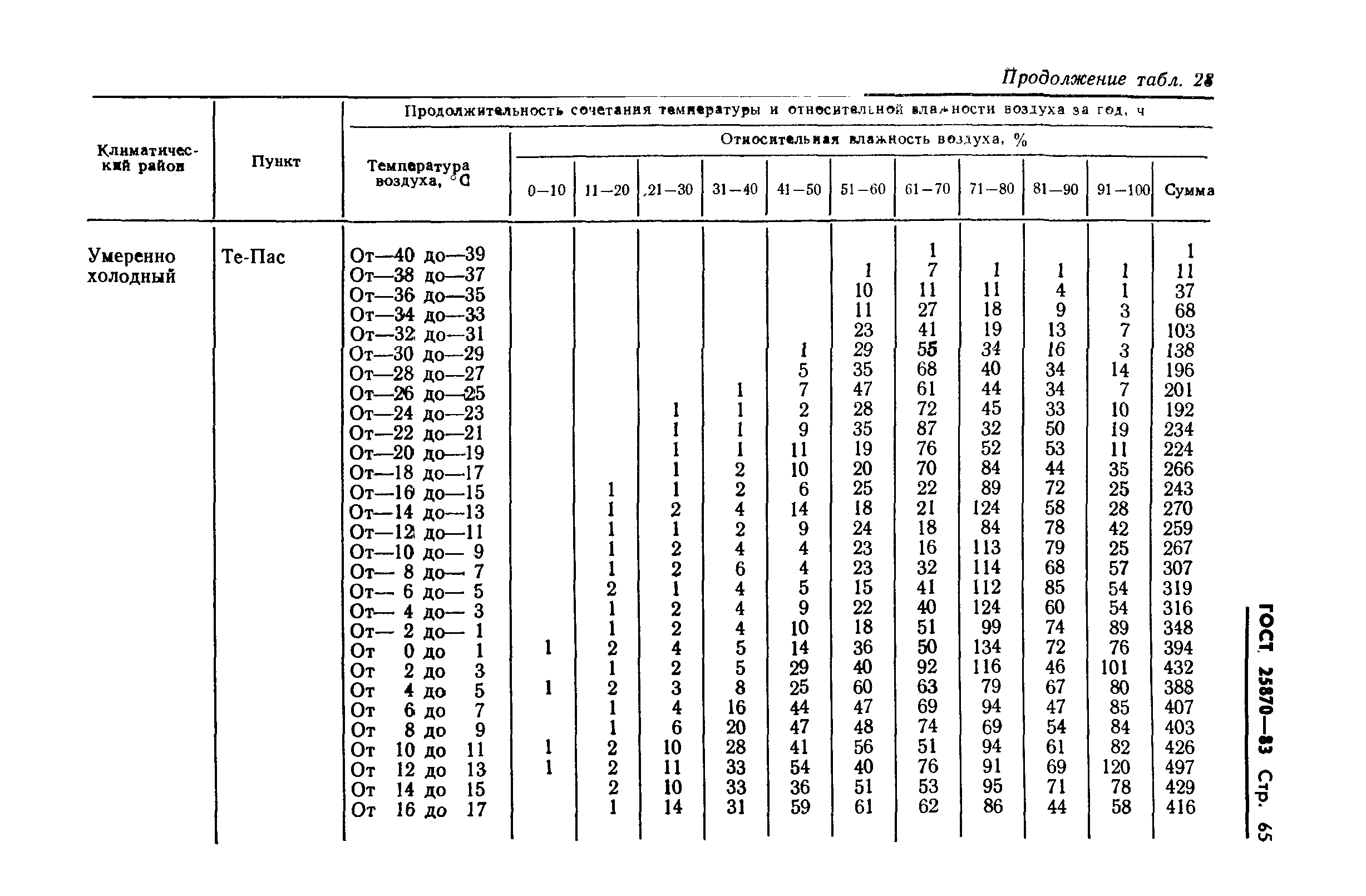 ГОСТ 25870-83