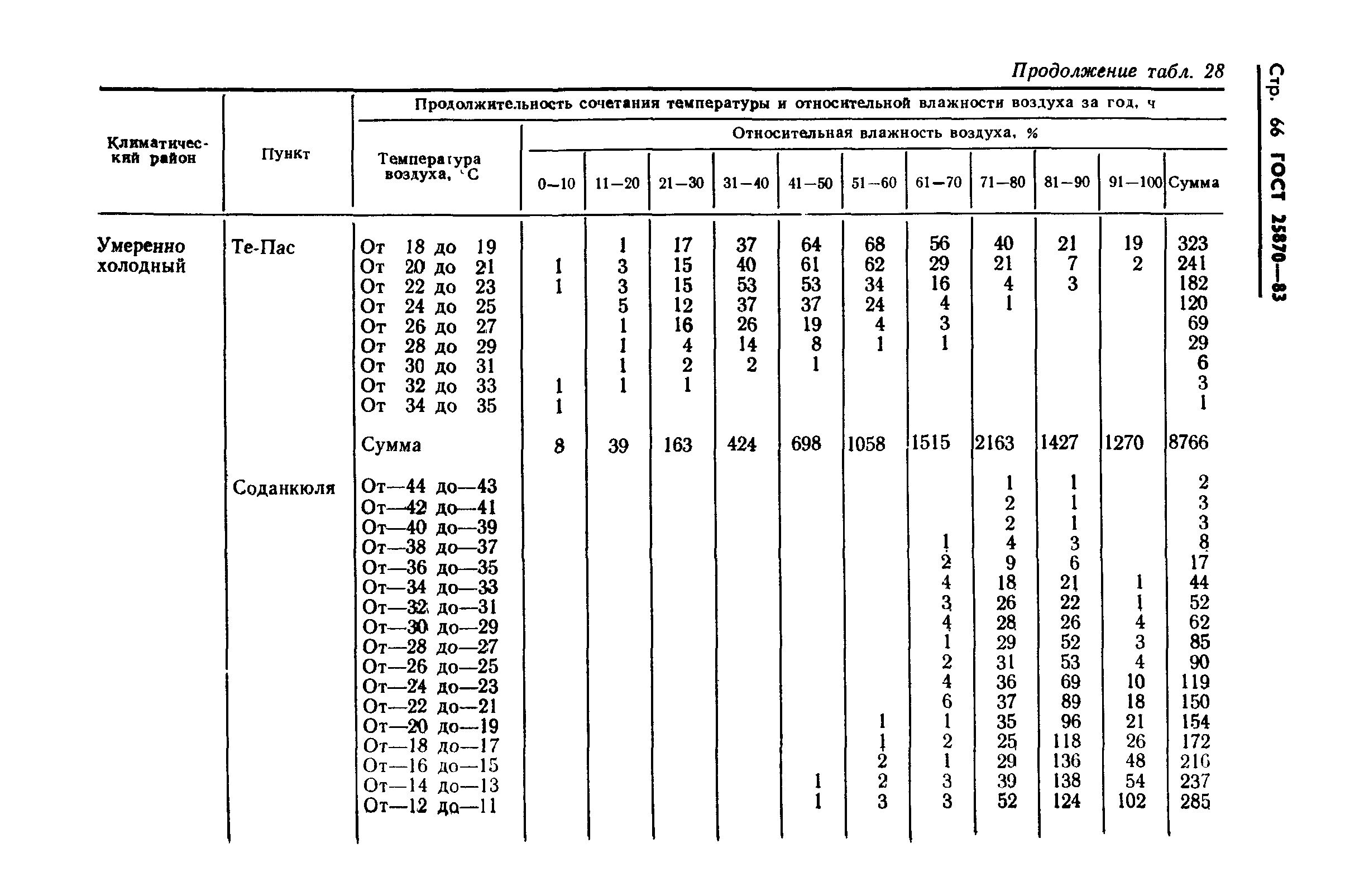 ГОСТ 25870-83