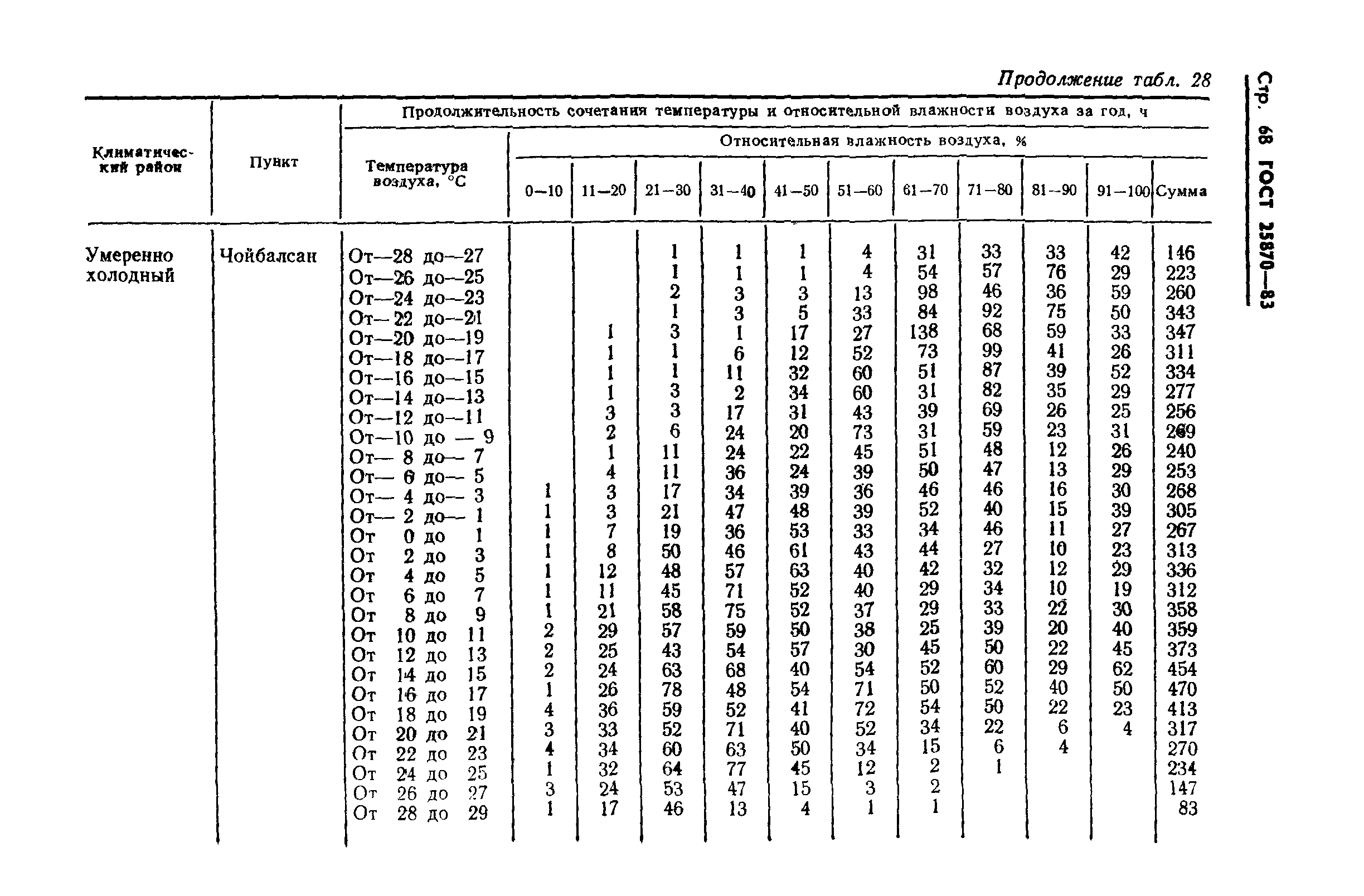 ГОСТ 25870-83