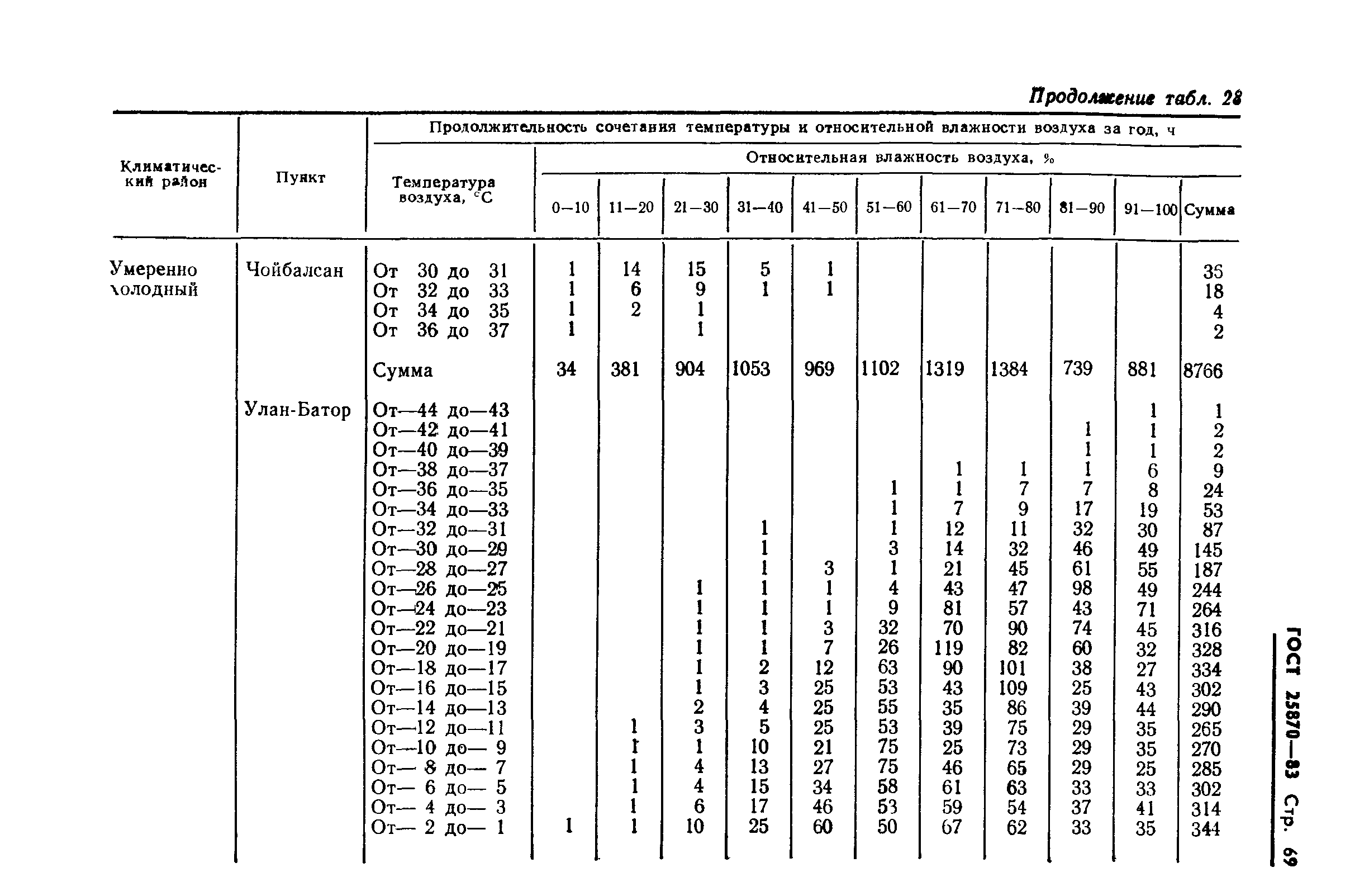 ГОСТ 25870-83