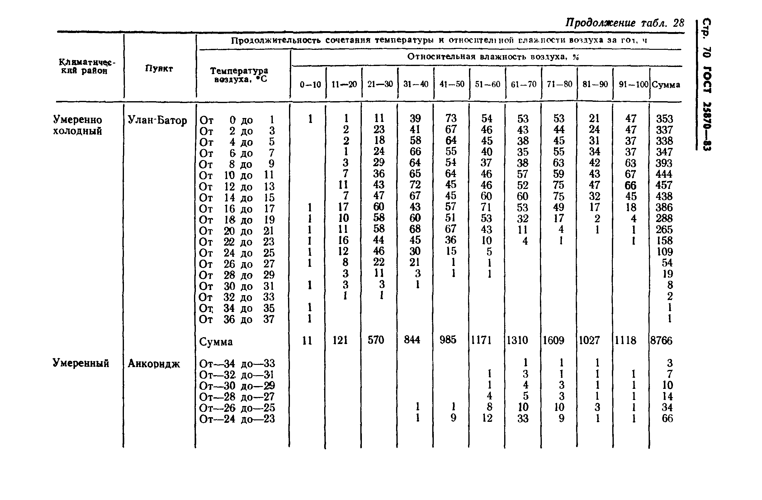 ГОСТ 25870-83