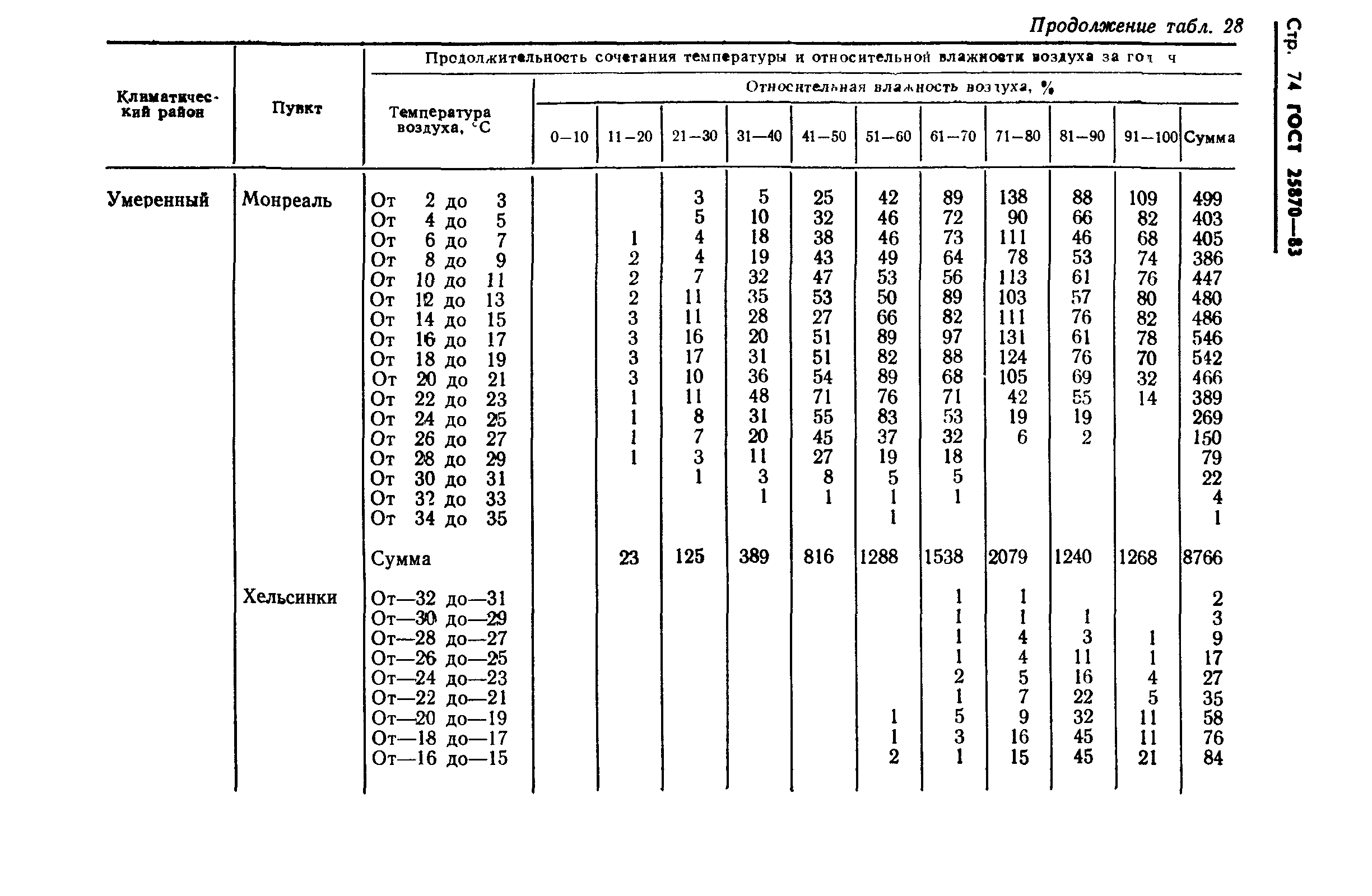 ГОСТ 25870-83