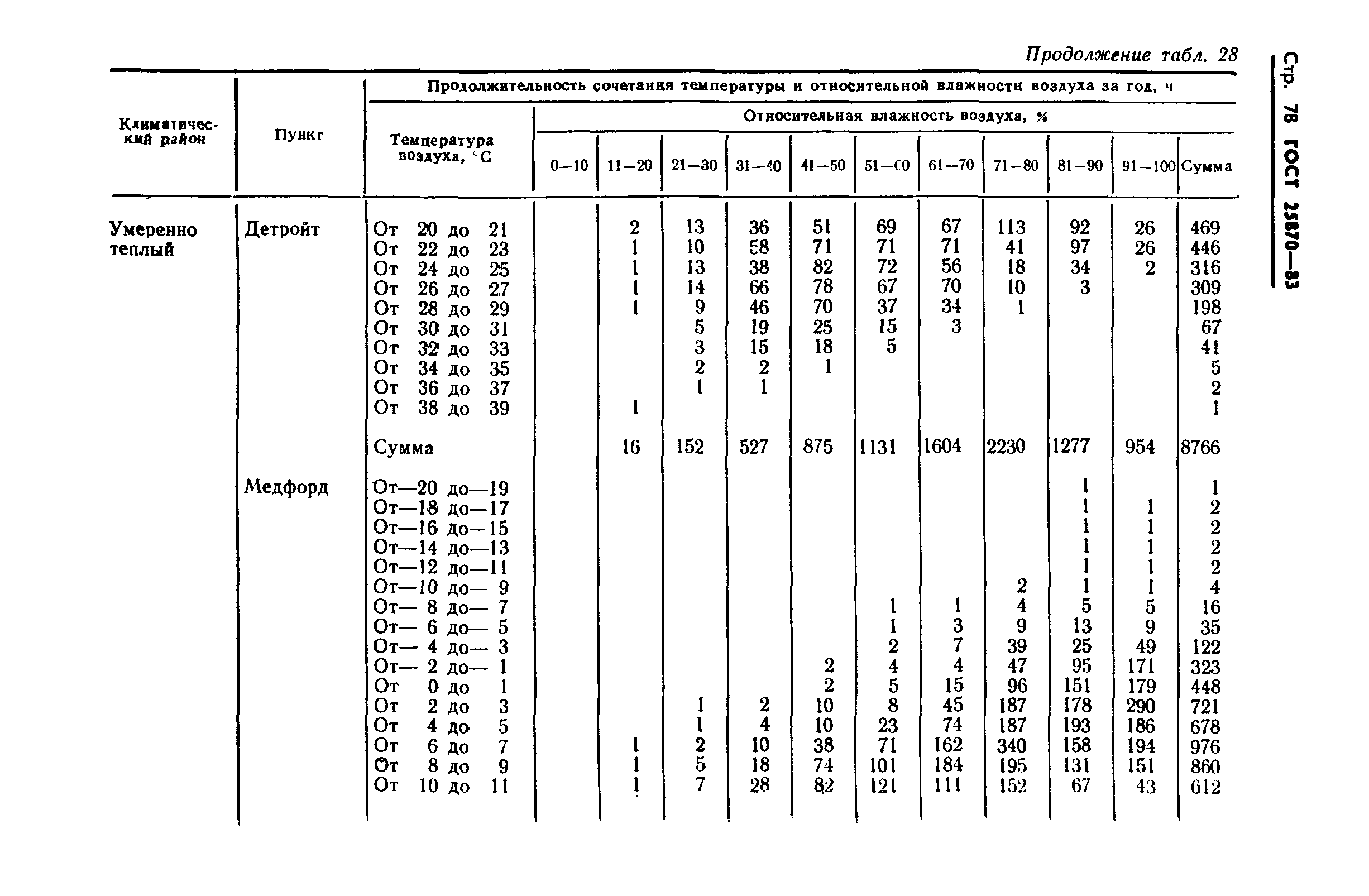 ГОСТ 25870-83