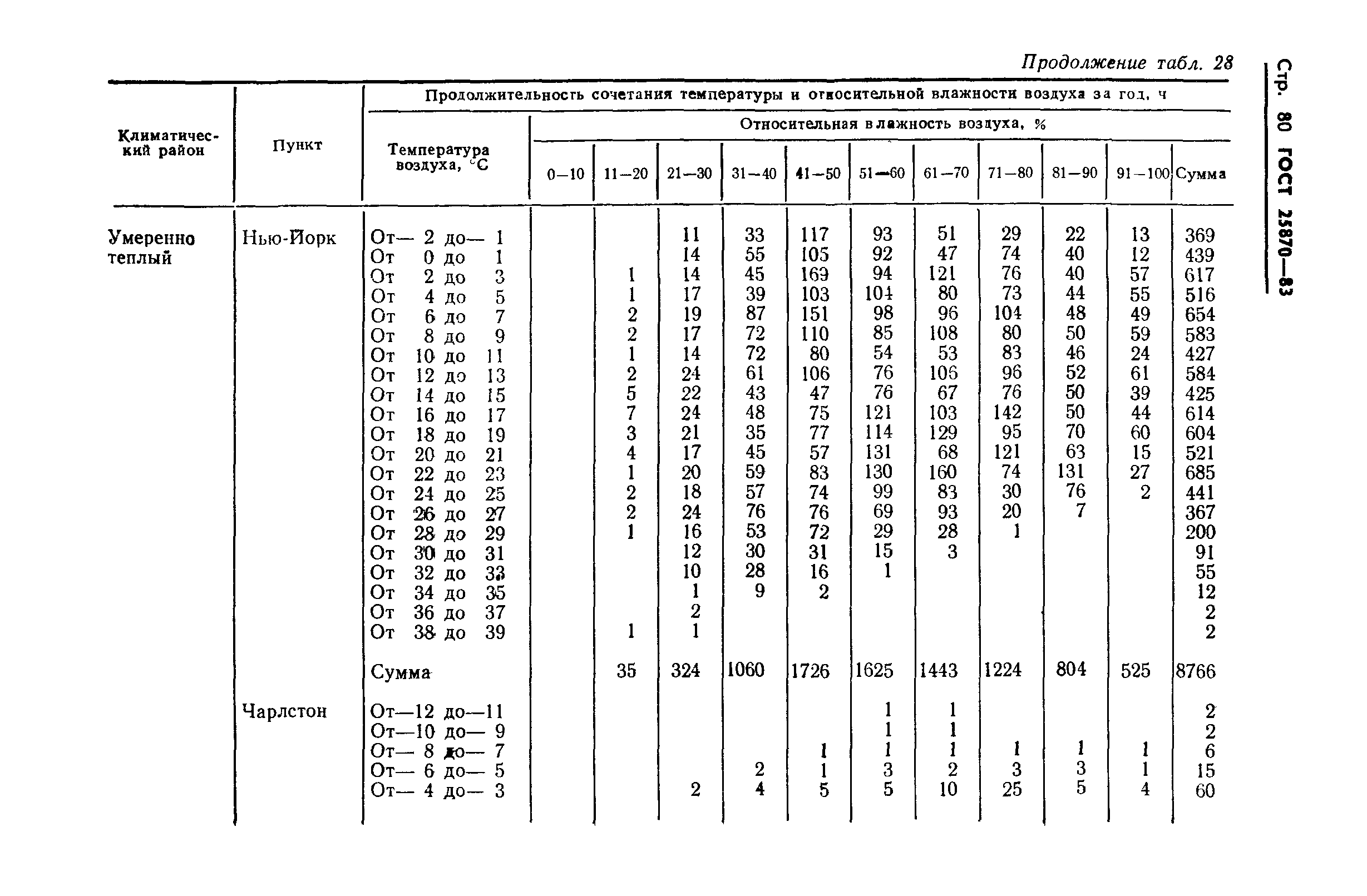 ГОСТ 25870-83