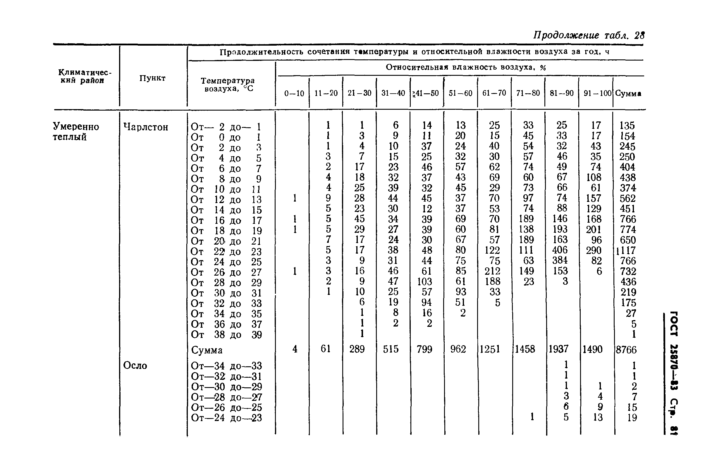 ГОСТ 25870-83