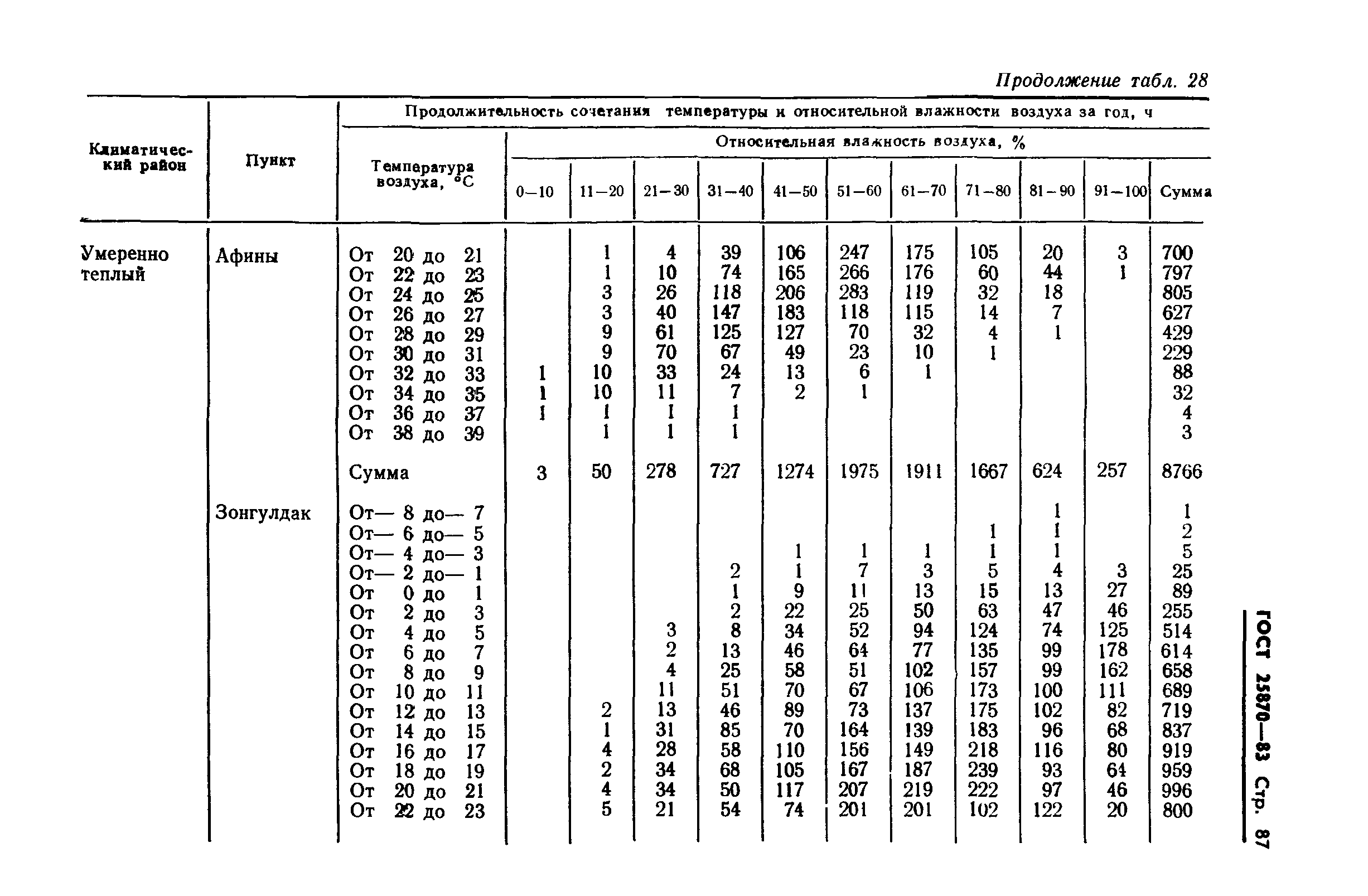 ГОСТ 25870-83