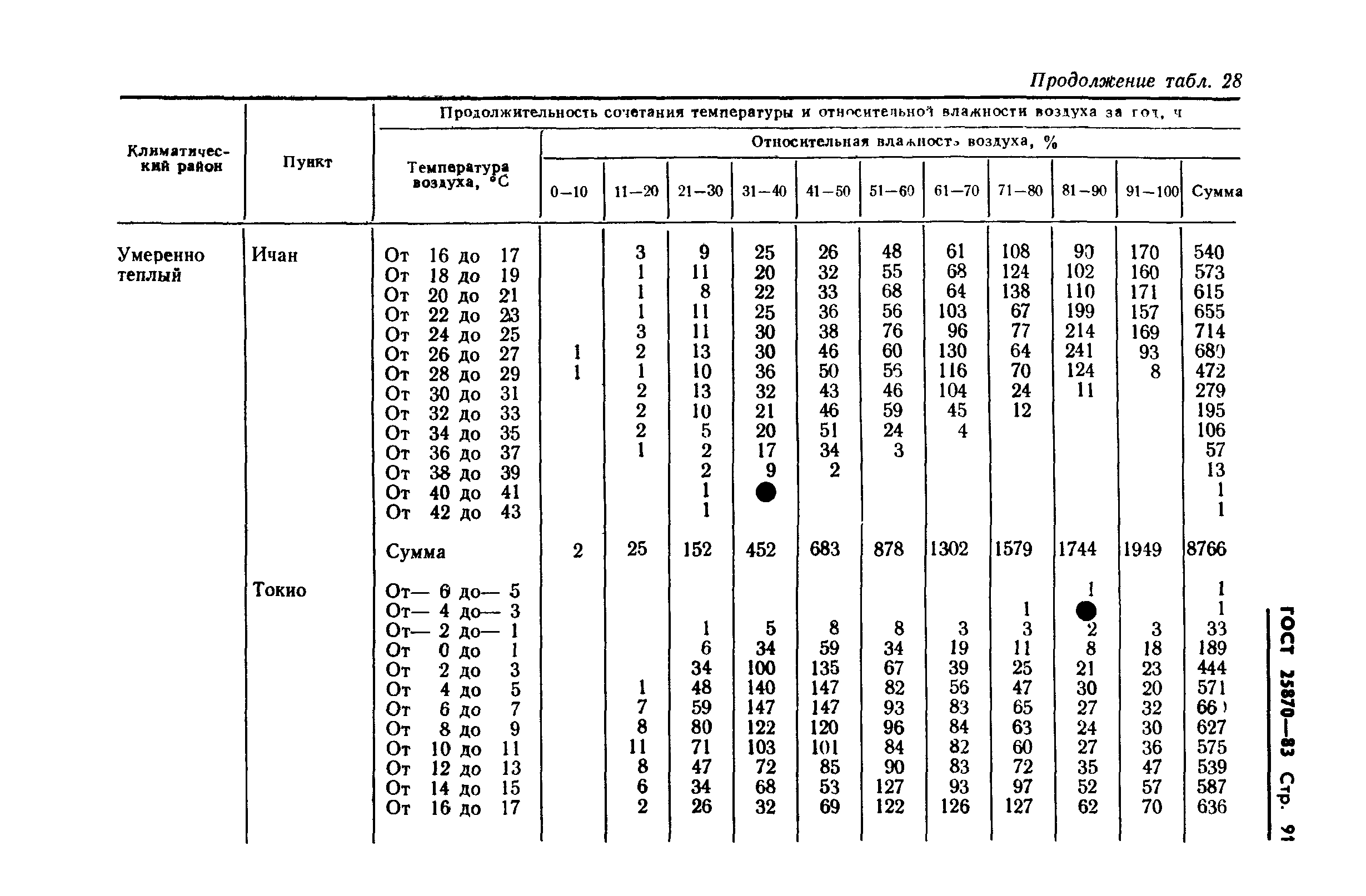 ГОСТ 25870-83