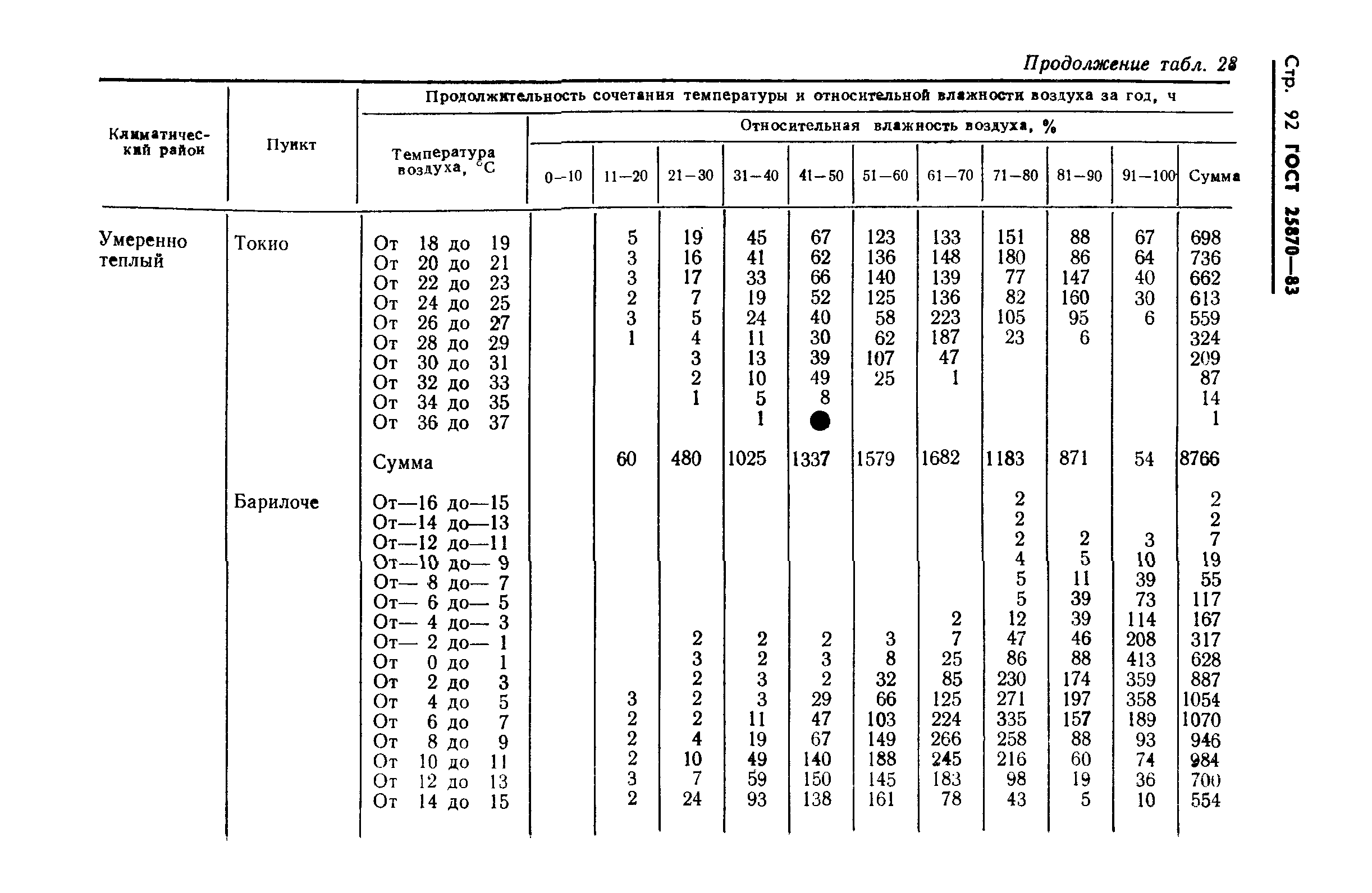 ГОСТ 25870-83