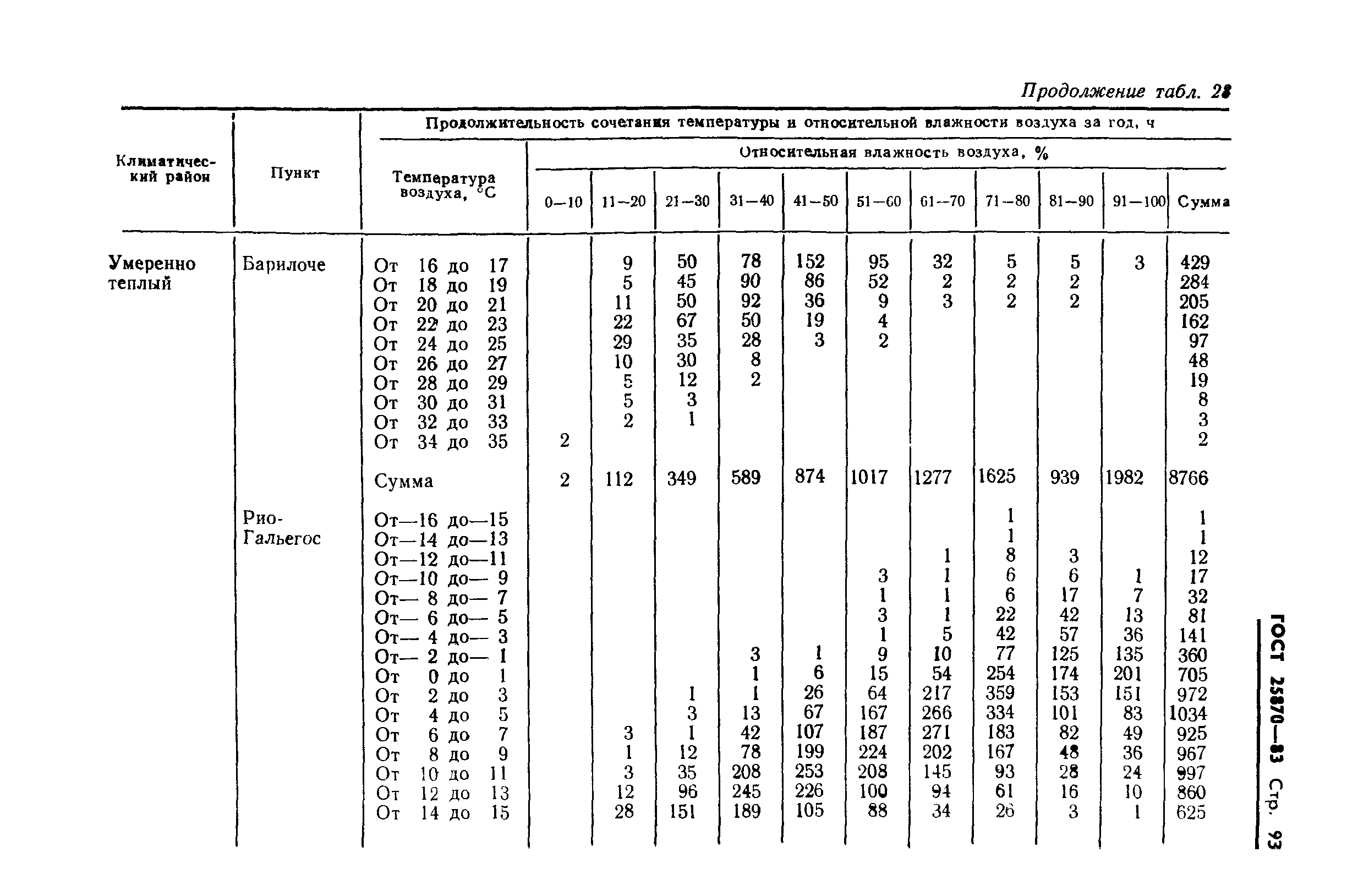 ГОСТ 25870-83