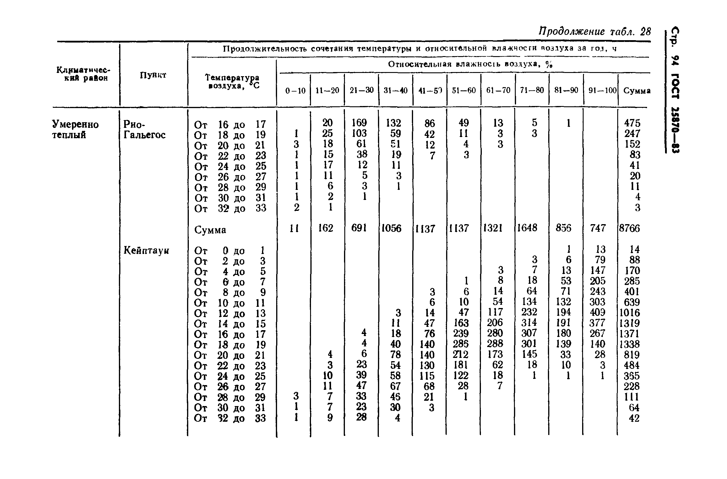 ГОСТ 25870-83