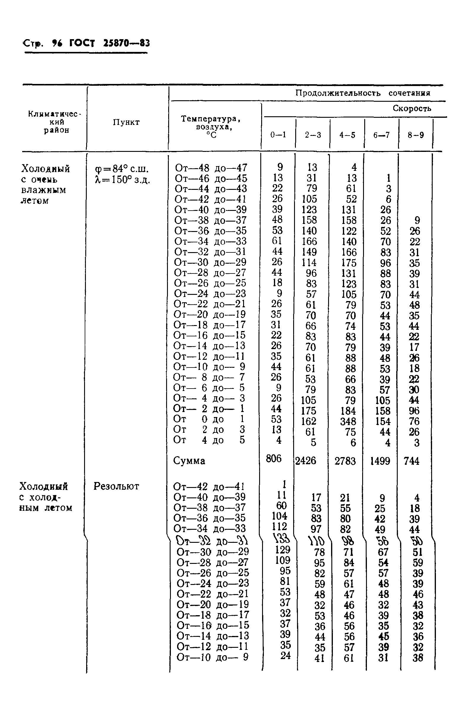 ГОСТ 25870-83