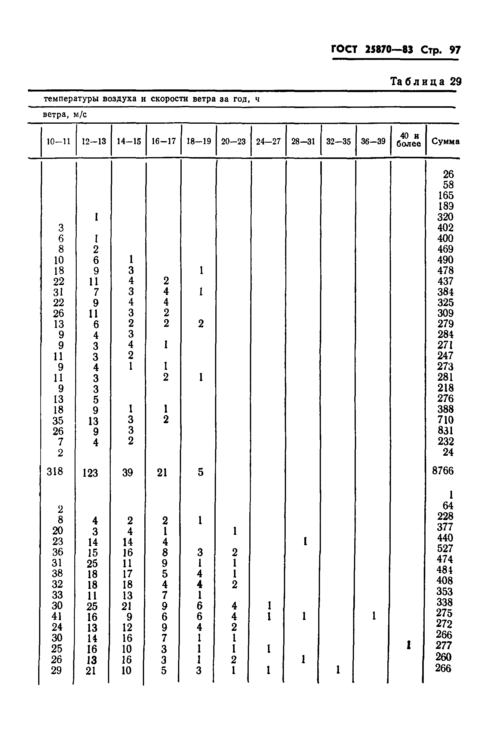 ГОСТ 25870-83