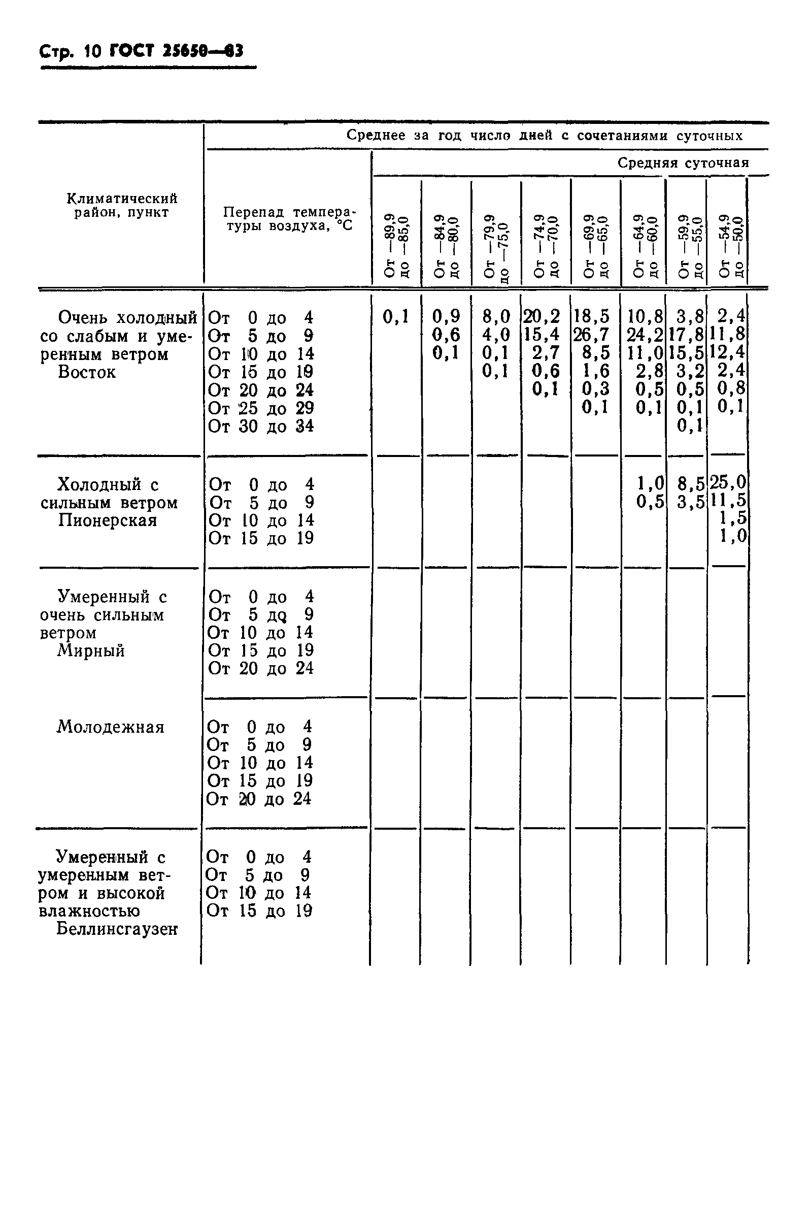 ГОСТ 25650-83
