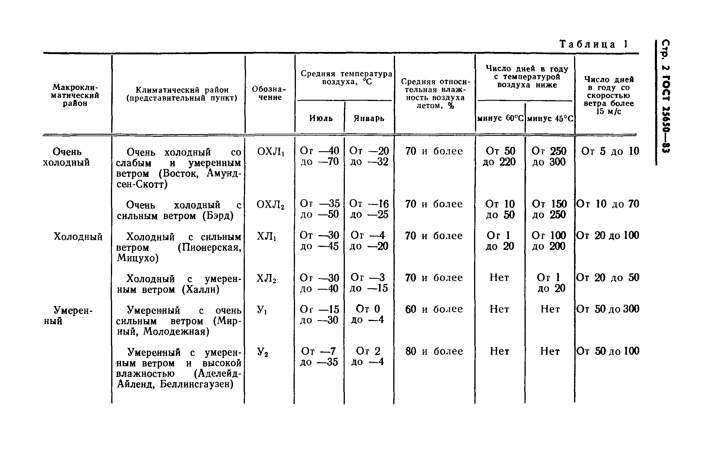 ГОСТ 25650-83