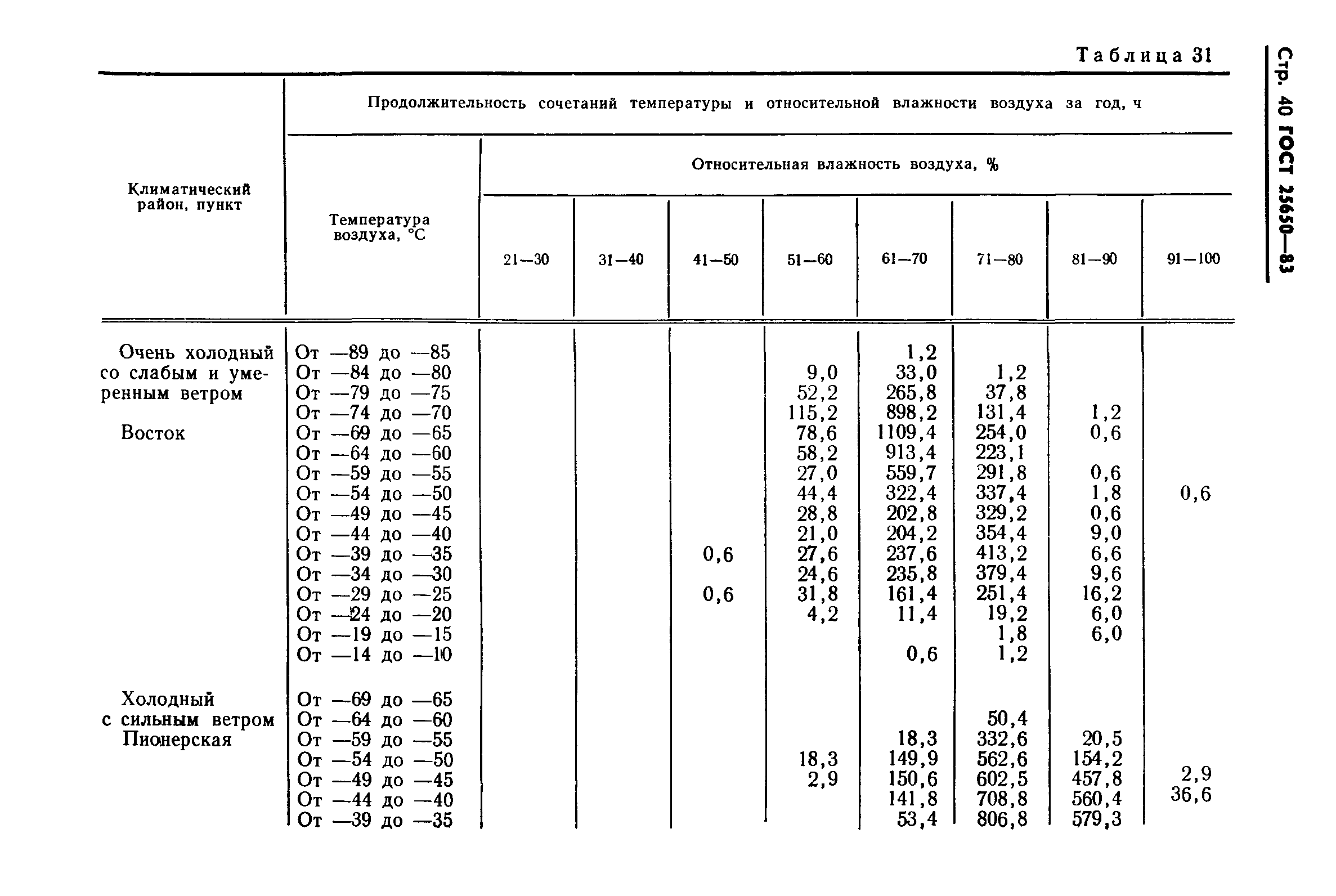 ГОСТ 25650-83