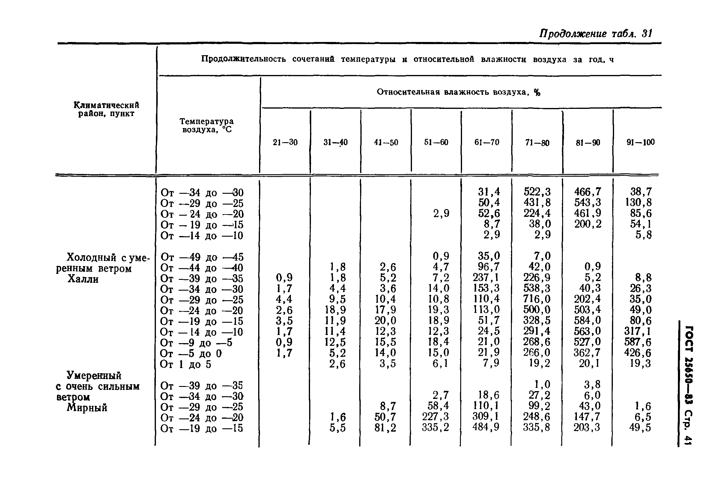 ГОСТ 25650-83