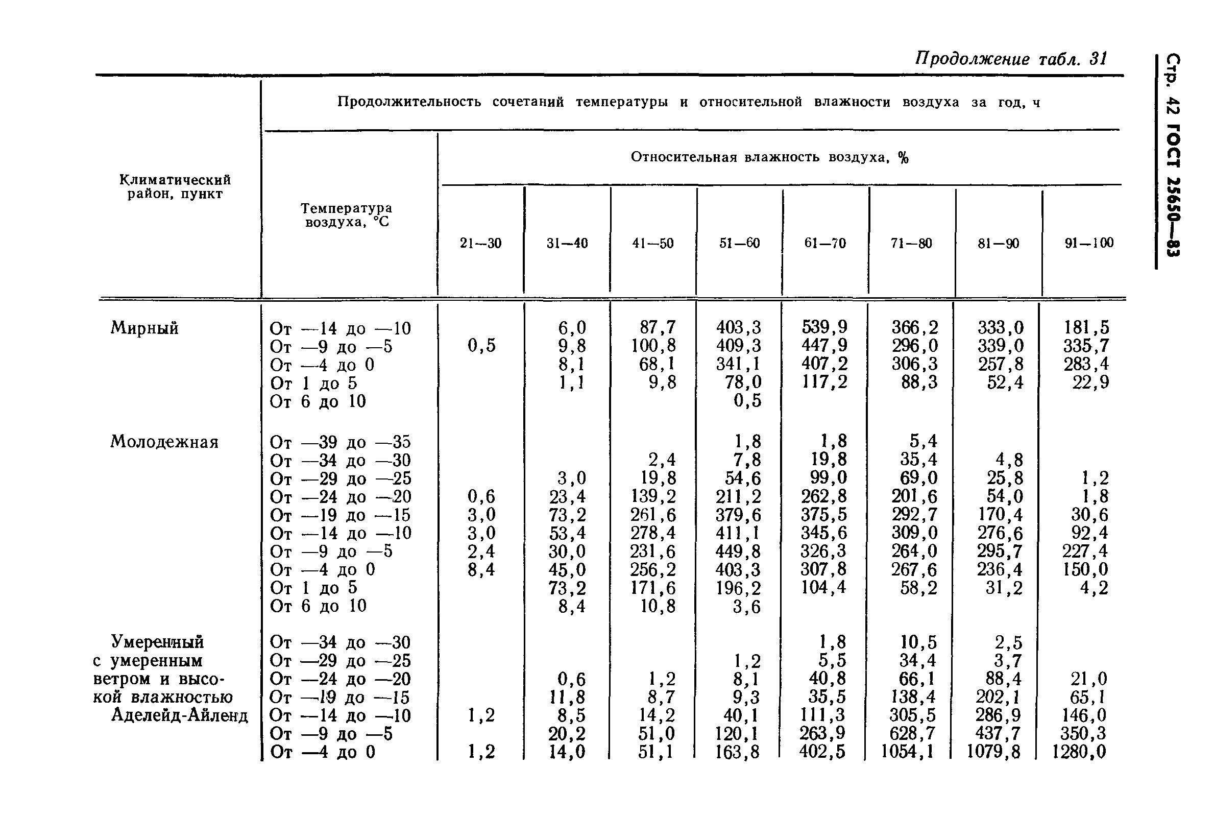 ГОСТ 25650-83