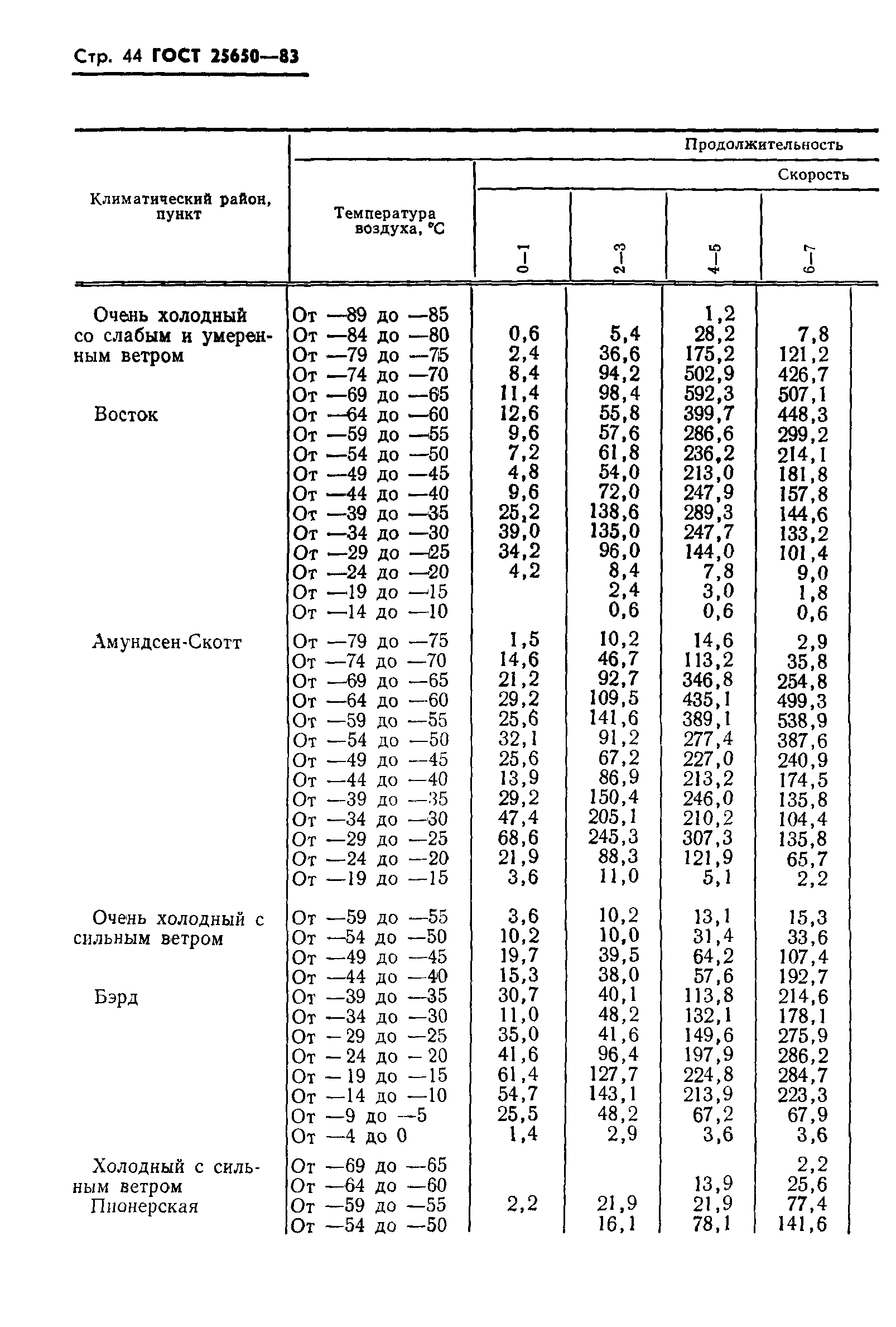 ГОСТ 25650-83
