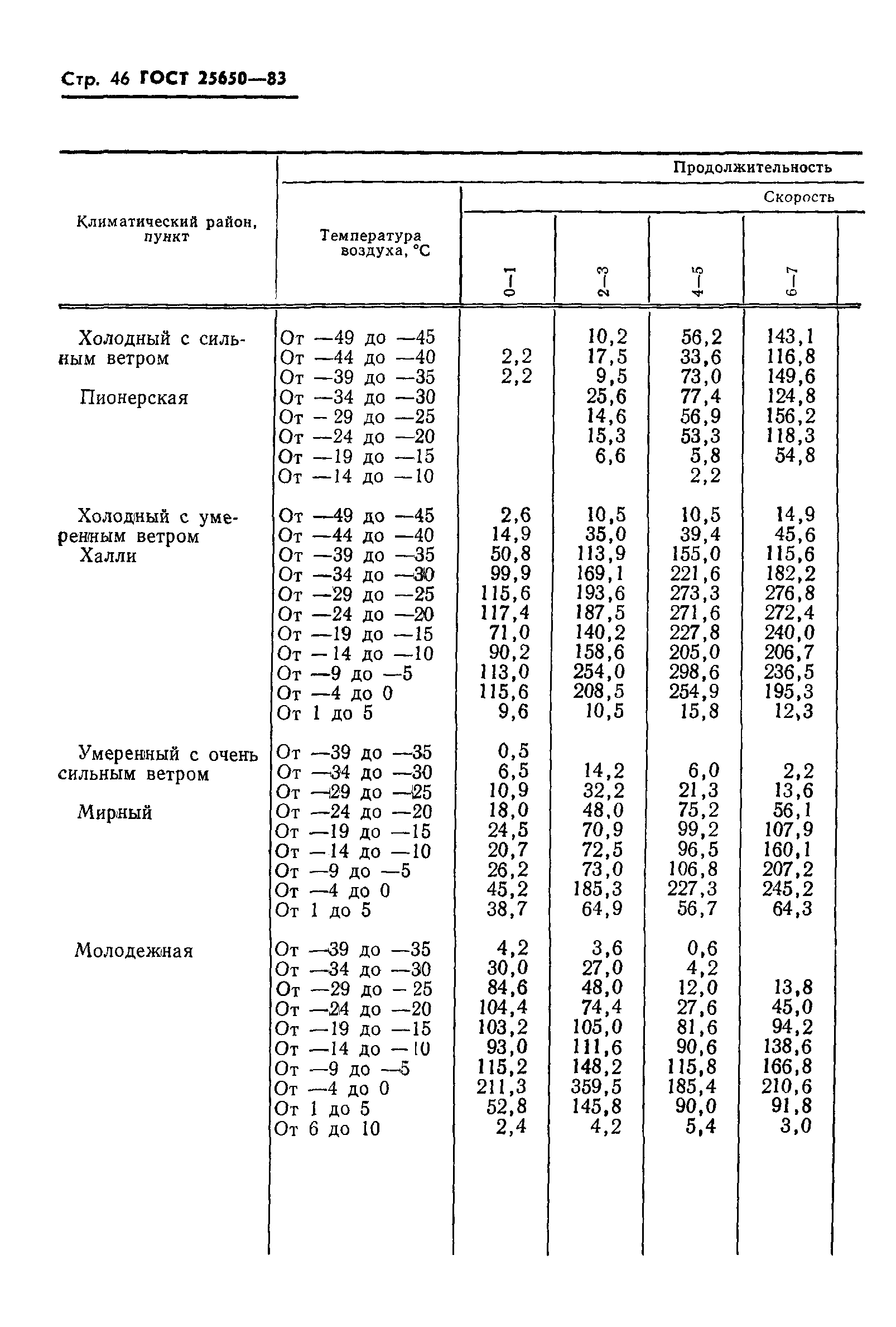 ГОСТ 25650-83