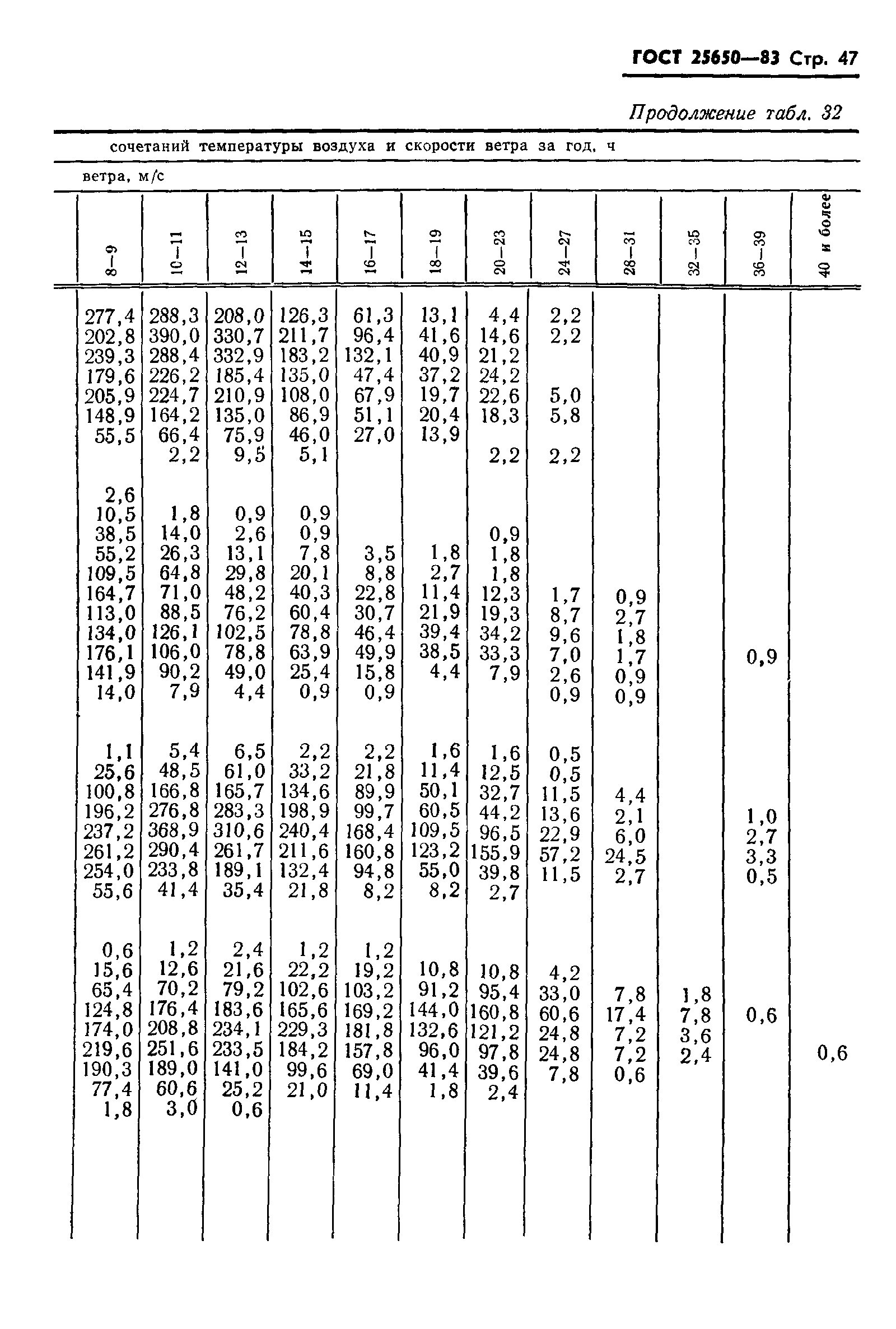 ГОСТ 25650-83