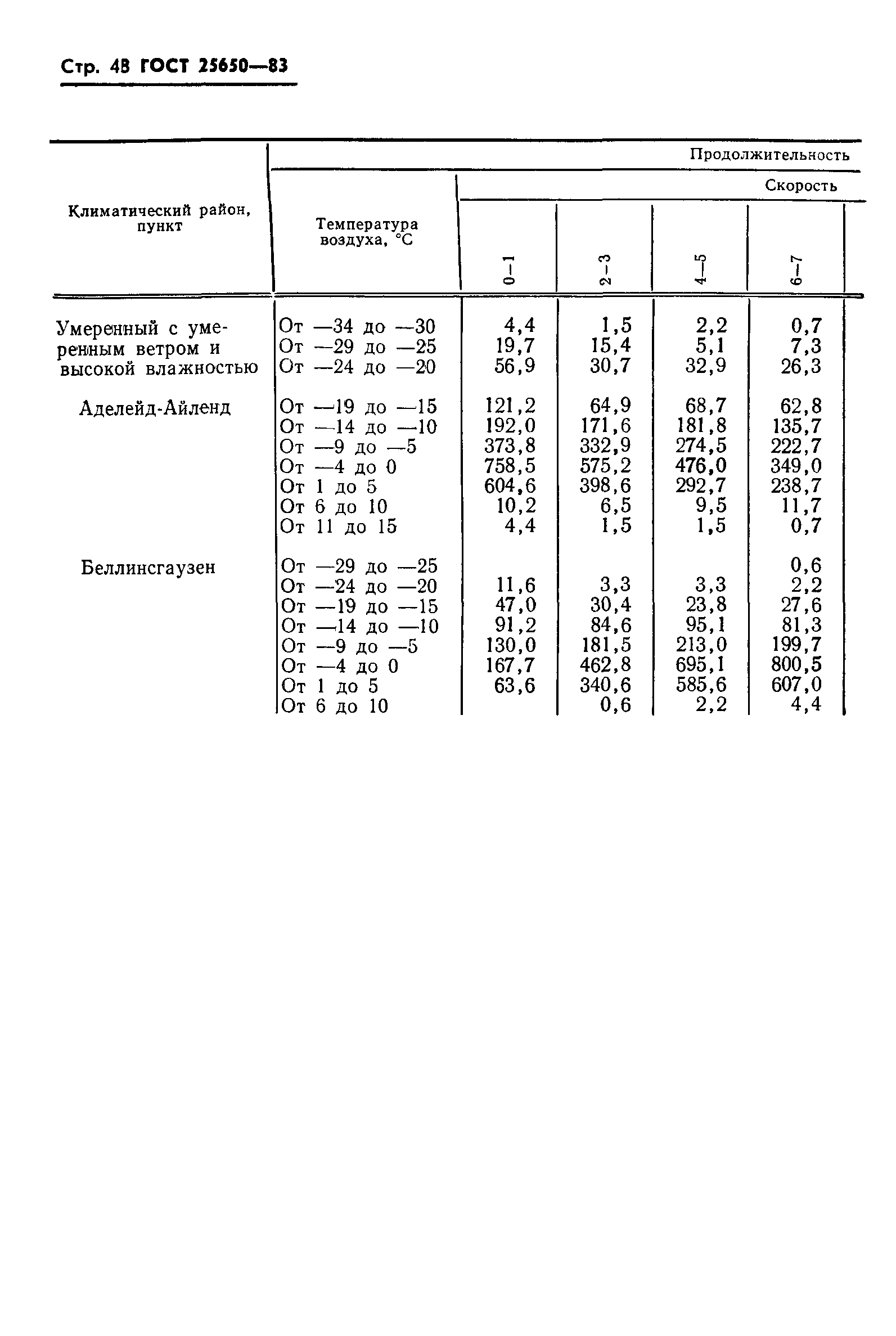 ГОСТ 25650-83