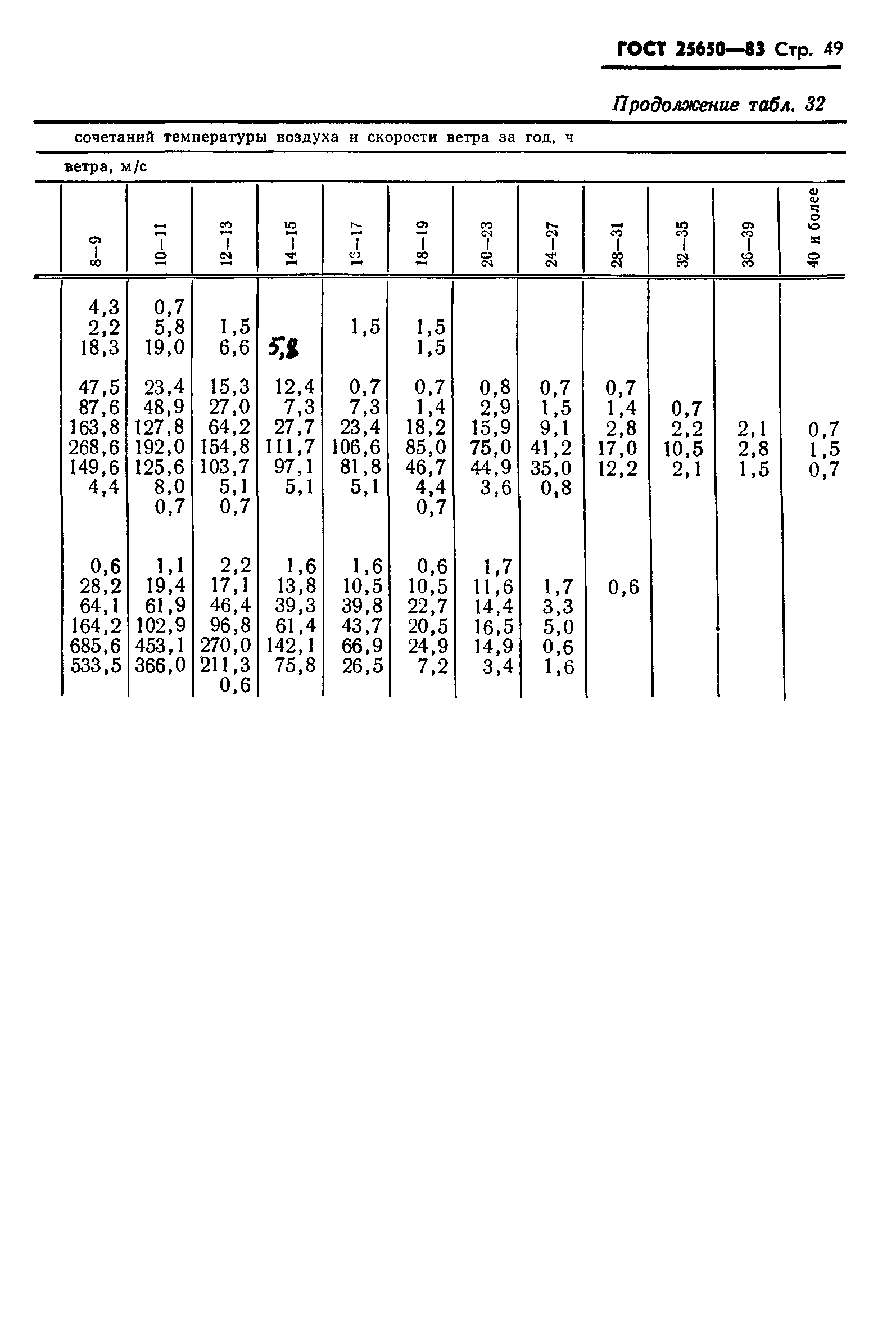 ГОСТ 25650-83