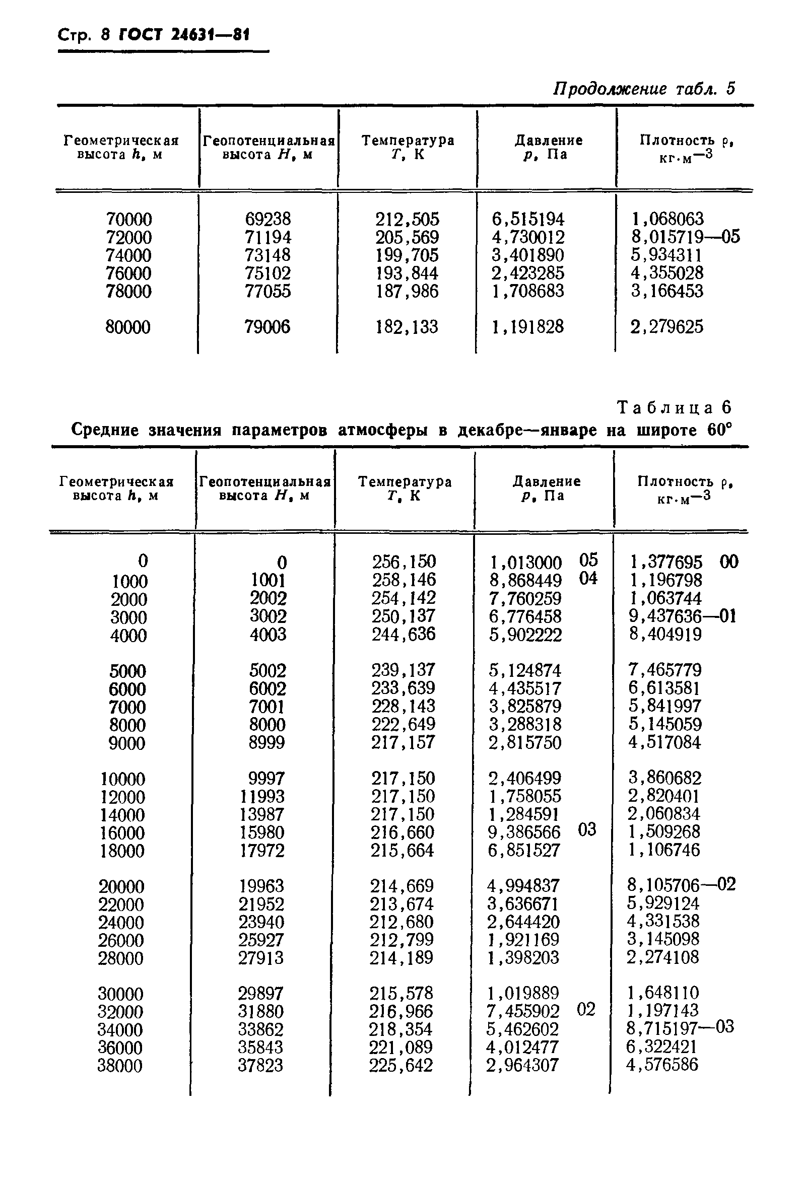 ГОСТ 24631-81