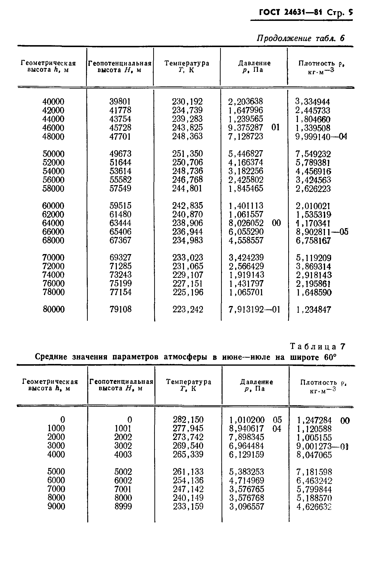 ГОСТ 24631-81