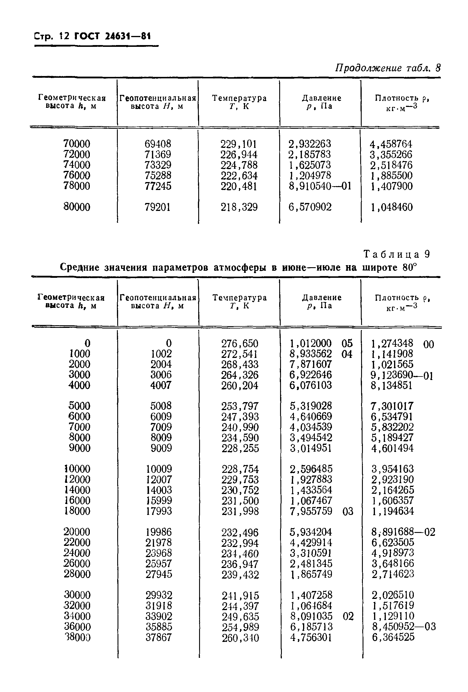 ГОСТ 24631-81