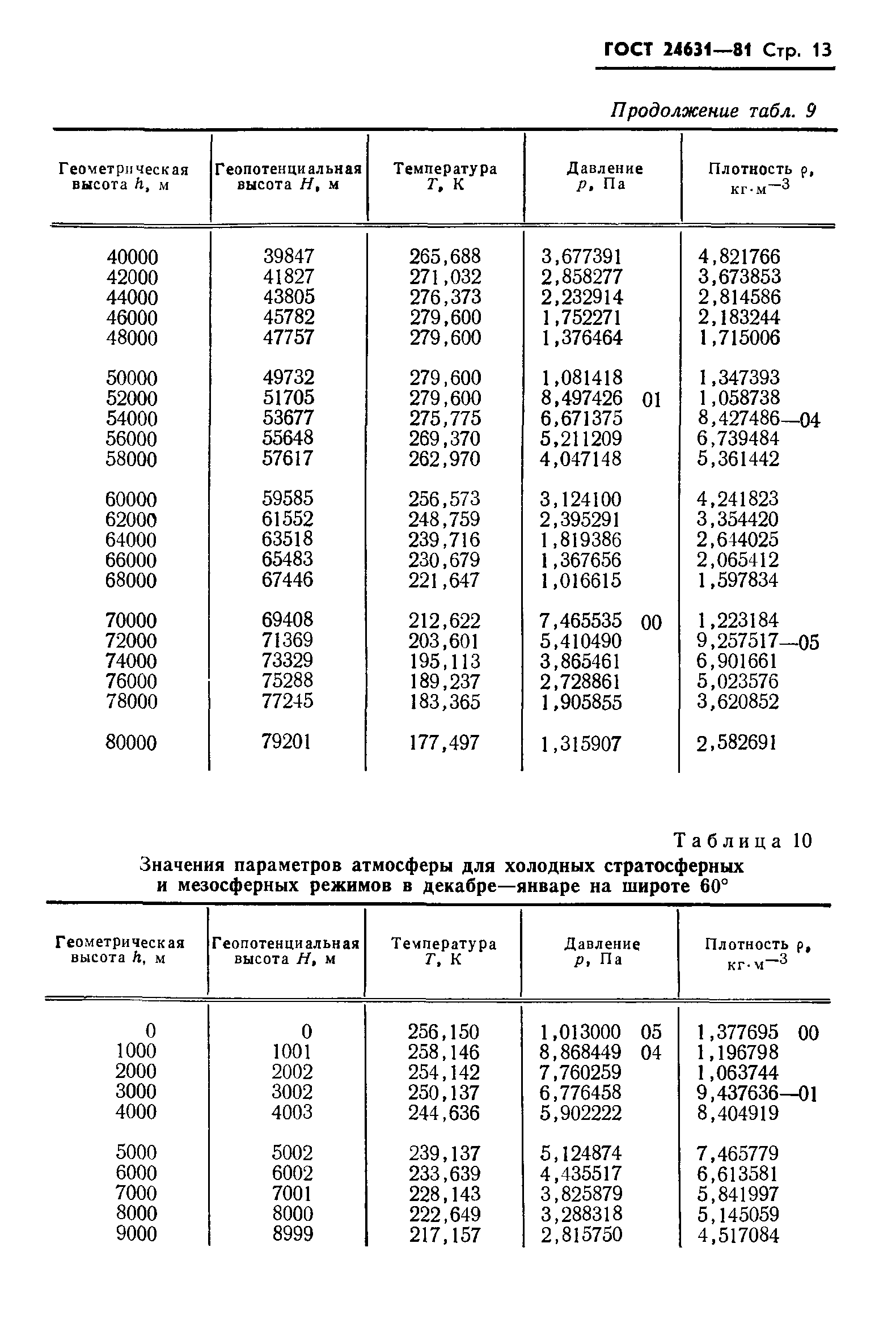 ГОСТ 24631-81