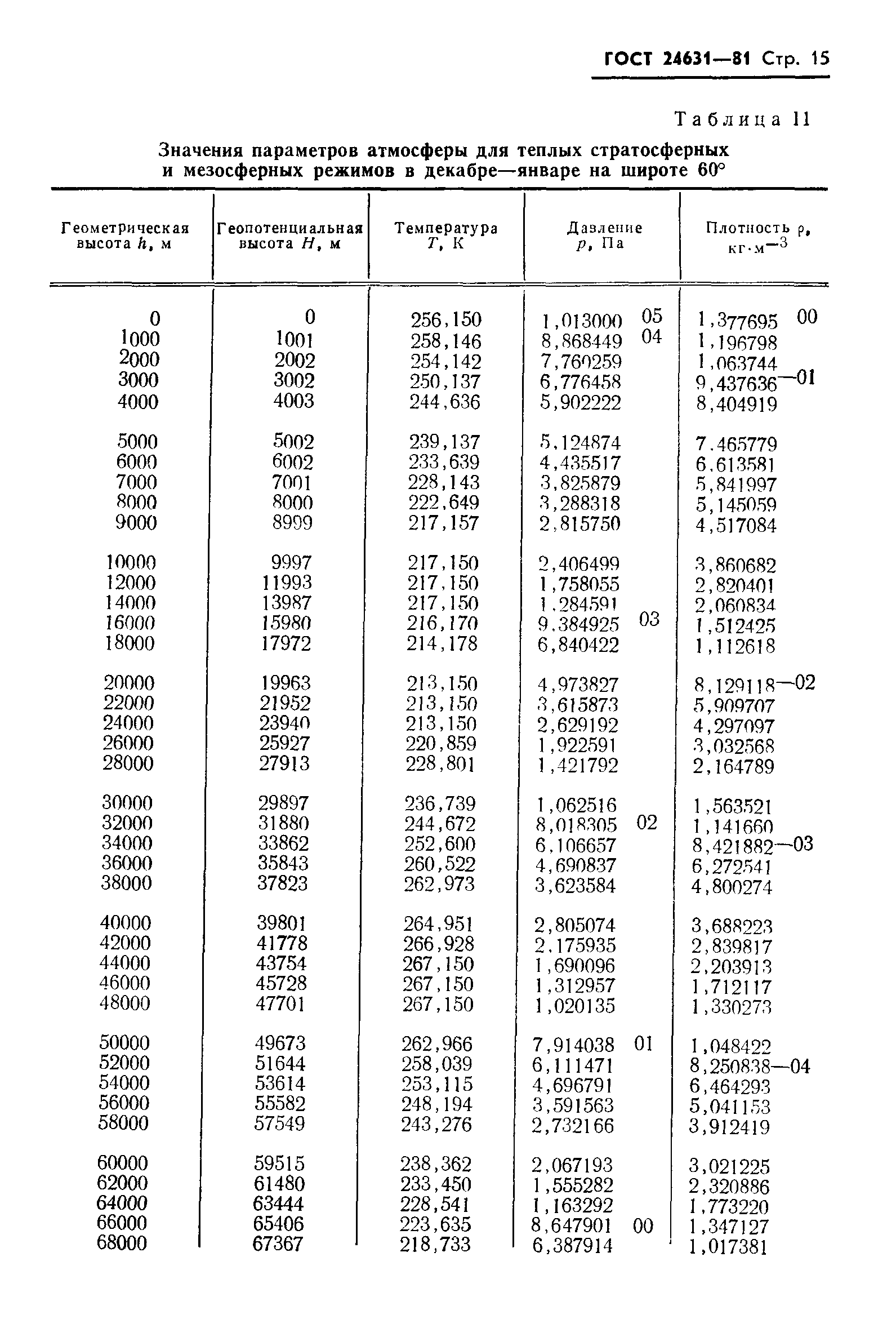 ГОСТ 24631-81