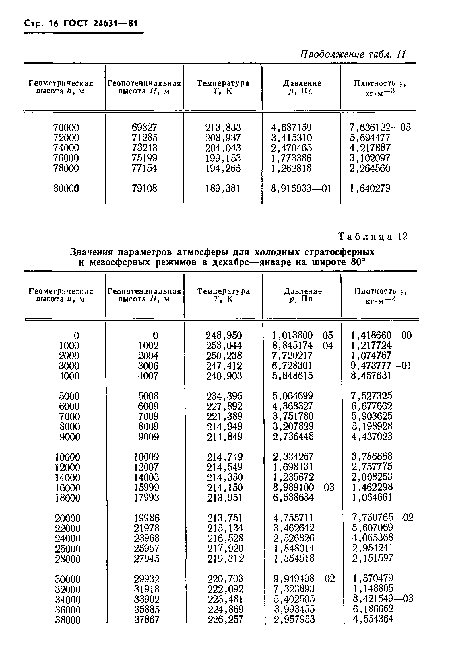 ГОСТ 24631-81