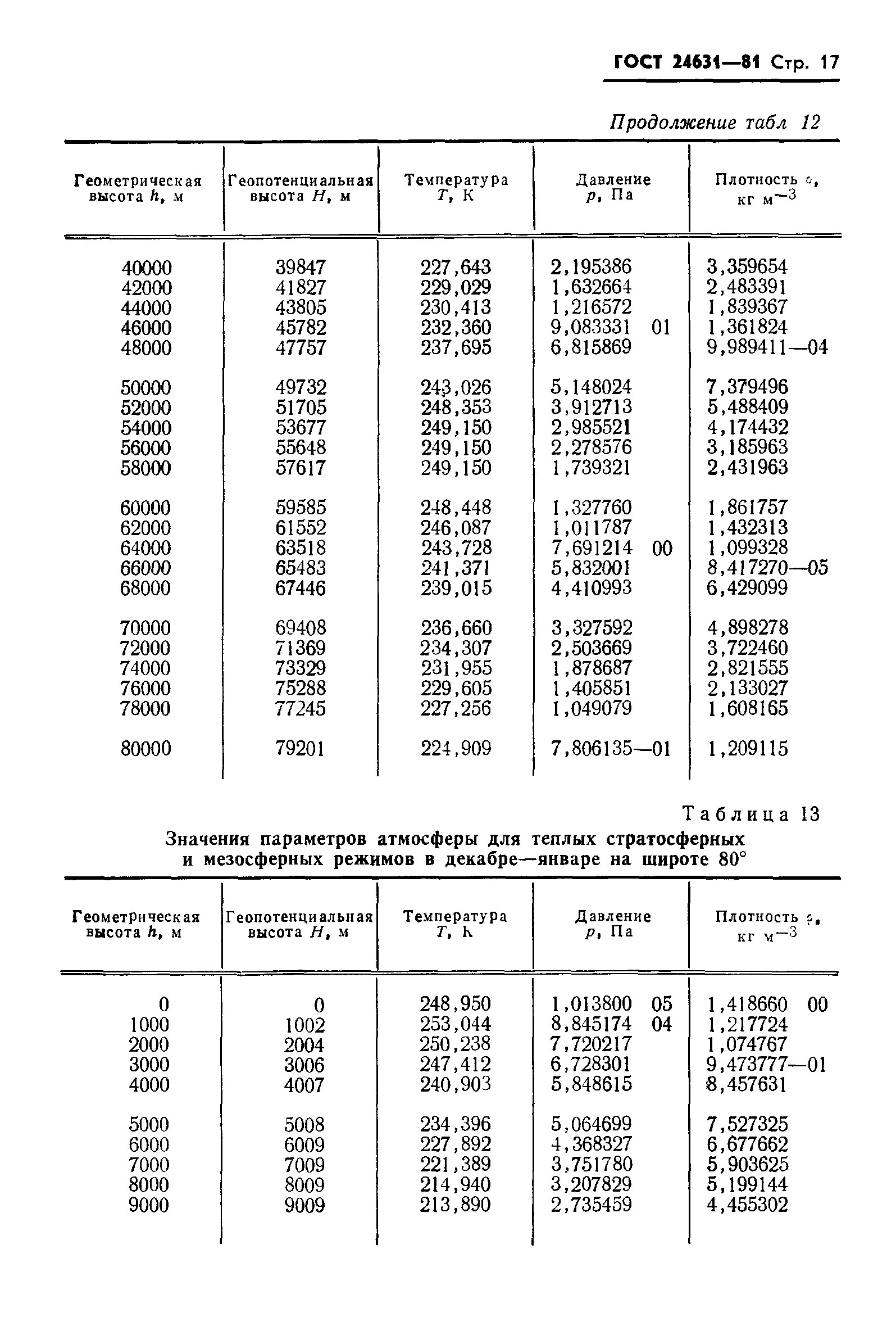 ГОСТ 24631-81